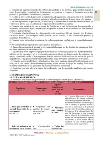 CEIP CASTILLO DE ANZUR
3. Fomentar en nuestra comunidad los valores, las actitudes y las prácticas que permitan mejorar el
grado de aceptación y cumplimiento de las normas y avanzar en el respeto a la diversidad y en el im- 99
pulso de la igualdad real entre hombres y mujeres.
4. Facilitar la prevención, la detección, el tratamiento, el seguimiento y la resolución de los conflictos
que pudieran plantearse en el centro y aprender a utilizarlos como fuente de experiencia y formación.
5. Facilitar igualmente la prevención, la detección y la eliminación de todas las manifestaciones de
violencia de género y de las actitudes y comportamientos xenófobos y racistas.
6. Fomentar una participación más activa de las familias en la vida del centro, de forma particular y
facilitando en la medida legal y material que sea posible su labor a las asociaciones de familiares del
alumnado que la soliciten.
7. Concienciar a las familias de los efectos positivos de un ambiente libre de cualquier tipo de violen-
cia (física, verbal…) en cualquier ámbito (escolar, social, familiar…) para el desarrollo personal y
académico de sus hijos/as.
8. Fomentar entre las familias la participación en la resolución de conflictos en la comunidad educati-
va.
9. Proveer la mediación para la resolución pacífica de conflictos.
10. Desarrollar programas de acogida e integración al alumnado y a las familias de procedencia forá-
nea o con problemas de exclusión social.
11. Desarrollar y poner en práctica programas tutoriales de habilidades sociales que incidan fundamen-
talmente en las carencias y en la problemática convivencial que se detecten entre los miembros de
nuestra comunidad escolar. Estos programas deberán tener una doble vertiente: de aplicación general
grupal/tutorial y de aplicación individualizada cuando surjan problemas concretos de convivencia.
12. Fomentar y motivar el trabajo y el esfuerzo en éste como medio de integración del alumnado en el
aula y en la vida escolar, desarrollando programas y planes internos de apoyo, de ayuda y de técnicas
de trabajo intelectual, en los que deben implicarse activamente las familias.
13. Contribuir con todo ello a la mejora del rendimiento y de los resultados académicos de nuestro
alumnado.

3. NORMAS DE CONVIVENCIA
3.1. NORMAS GENERALES
Las normas de convivencia de aplicación en el centro se regulan en el Capítulo III del ROC:
3.1.1. CONDUCTAS CONTRARIAS A LAS NORMAS DE CONVIVENCIA (SEC. 2ª)
                                                      Órganos
                                                    competentes
        Conductas              Correcciones
                                                    para sancio-              Observaciones
         (art. 33.1)              (art. 34)
                                                         nar
                                                      (art. 35)
                                                        a) El centro deberá prever la aten-
                                                        ción educativa del alumno o alumna
                                                        al que se imponga esta corrección.
                                                        b) Deberá informarse a quienes ejer-
                                                        zan la tutoría y la jefatura de estu-
1. Actos que perturben el  Suspensión del
                                             Maestro/a dios en el transcurso de la jornada
normal desarrollo de la derecho de asisten-             escolar sobre la medida adoptada y
                                            que imparte los motivos de la misma (Anexo III,
convivencia.              cia a esa clase*.
                                            la clase.   doc. 3). Asimismo, el tutor o tutora
(art. 33.1.a)             (art. 34.1.)
                                                        deberá informar de ello al padre, a la
                                                        madre o a los representantes legales
                                                        del alumno o de la alumna. De la
                                                        adopción de esta medida quedará
                                                        constancia escrita en el centro.
2. Falta de colaboración        Amonestación  Todos los
sistemática en la realiza- oral.              maestros/as

                                 PLAN DE CENTRO | PROYECTO EDUCATIVO
© 2011|2012 CEIP Castillo de Anzur
 