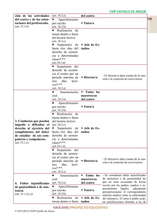 CEIP CASTILLO DE ANZUR
ción de las actividades (art. 34.2.a)       del centro
del centro y de las orien-  Apercibimiento                                                                   100
taciones del profesorado. por escrito.       Tutor/a
(art. 33.1.b)                   (art. 34.2.b)
                                 Realización de
                                tareas dentro o fuera
                                del horario lectivo.
                                (art. 34.2.c)
                                 Suspensión de  Jefe de Es-
                                hasta tres días del tudios
                                derecho de asisten-
                                cia a determinadas
                                clases*/**.
                                (art.34.1.d)
                                 Suspensión del
                                derecho de asisten-
                                cia al centro por un
                                                                      El director/a dará cuenta de la san-
                                periodo máximo de  Director/a       ción a la comisión de convivencia.
                                tres    días   lecti-
                                vos*/**.
                                (art. 34.2.e)
                                       Amonestación  Todos los
                                oral.                maestros/as
                                (art. 34.2.a)        del centro
                                 Apercibimiento
                                por escrito.          Tutor/a
                                (art. 34.2.b)
                          Realización de
                         tareas dentro o fuera
3. Conductas que puedan del horario lectivo.
impedir o dificultar el (art. 34.2.c)
derecho al ejercicio del  Suspensión de  Jefe de Es-
cumplimiento del deber hasta tres días del tudios
de estudiar de sus com- derecho de asisten-
pañeros y compañeras.    cia a determinadas
(art. 33.1.c)            clases*/**.
                                (art.34.1.d)
                                 Suspensión del
                                derecho de asisten-
                                cia al centro por un
                                                                      El director/a dará cuenta de la san-
                                periodo máximo de  Director/a       ción a la comisión de convivencia.
                                tres    días   lecti-
                                vos*/**.
                                (art. 34.2.e)
                                Amonestación  Todos los             Se consideran faltas injustificadas
                          oral.               maestros/as      de asistencia o de puntualidad las
                                              del centro       que no sean excusadas de forma
4. Faltas injustificadas (art. 34.2.a)
                           Apercibimiento                     escrita por los padres, madres o re-
de puntualidad o de asis-                                      presentantes legales, adjuntando
tencia.                   por escrito.         Tutor/a
                                                               preceptivamente el correspondiente
(art. 33.1.d y e)               (art. 34.2.b)
                                                               informe médico sobre la enfermedad
                                 Realización de  Jefe de Es- del alumno/a. El tutor/a podrá acep-
                                tareas dentro o fuera tudios   tar justificaciones distintas a las de

                                 PLAN DE CENTRO | PROYECTO EDUCATIVO
© 2011|2012 CEIP Castillo de Anzur
 