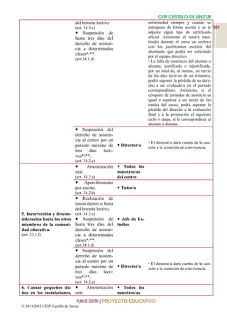 CEIP CASTILLO DE ANZUR
                                del horario lectivo.               enfermedad siempre y cuando se
                                (art. 34.2.c)                      entreguen de forma escrita y se le 101
                                 Suspensión de                    adjunte algún tipo de certificado
                                hasta tres días del                oficial. Asimismo el tutor/a man-
                                derecho de asisten-                tendrá durante el curso un archivo
                                                                   con los justificantes escritos del
                                cia a determinadas
                                                                   alumnado que podrá ser solicitado
                                clases*/**.                        por el equipo directivo.
                                (art.34.1.d)
                                                                    La falta de asistencia del alumno o
                                                                   alumna, justificada o injustificada,
                                                                   por un total de, al menos, un tercio
                                                                   de los días lectivos de un trimestre,
                                                                   podrá suponer la pérdida de su dere-
                                                                   cho a ser evaluado/a en el período
                                                                   correspondiente. Asimismo, si el
                                                                   cómputo de jornadas de ausencia es
                                                                   igual o superior a un tercio de las
                                                                   totales del curso, podrá suponer la
                                                                   pérdida del derecho a la evaluación
                                                                   final y a la promoción al siguiente
                                                                   ciclo o etapa, si le correspondiera al
                                                                   alumno o alumna.
                                 Suspensión del
                                derecho de asisten-
                                cia al centro por un
                                                                    El director/a dará cuenta de la san-
                                periodo máximo de  Director/a     ción a la comisión de convivencia.
                                tres    días   lecti-
                                vos*/**.
                                (art. 34.2.e)
                                       Amonestación  Todos los
                                oral.                maestros/as
                                (art. 34.2.a)        del centro
                                 Apercibimiento
                                por escrito.          Tutor/a
                                (art. 34.2.b)
                                 Realización de
                                tareas dentro o fuera
                                del horario lectivo.
5. Incorrección y descon-       (art. 34.2.c)
sideración hacia los otros       Suspensión de  Jefe de Es-
miembros de la comuni-          hasta tres días del tudios
dad educativa.                  derecho de asisten-
(art. 33.1.f)                   cia a determinadas
                                clases*/**.
                                (art.34.1.d)
                                 Suspensión del
                                derecho de asisten-
                                cia al centro por un
                                                                    El director/a dará cuenta de la san-
                                periodo máximo de  Director/a     ción a la comisión de convivencia.
                                tres    días   lecti-
                                vos*/**.
                                (art. 34.2.e)
6. Causar pequeños da-         Amonestación  Todos los
ños en las instalaciones, oral.              maestros/as
                                 PLAN DE CENTRO | PROYECTO EDUCATIVO
© 2011|2012 CEIP Castillo de Anzur
 