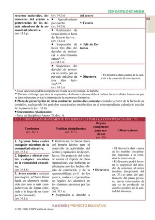 CEIP CASTILLO DE ANZUR
recursos materiales, do-        (art. 34.2.a)           del centro
cumentos del centro o            Apercibimiento                                                                  102
pertenencias de los de-         por escrito.      Tutor/a
más miembros de la co-          (art. 34.2.b)
munidad educativa.               Realización de
(art. 33.1.g)                   tareas dentro o fuera
                                del horario lectivo.
                                (art. 34.2.c)
                                 Suspensión de  Jefe de Es-
                                hasta tres días del tudios
                                derecho de asisten-
                                cia a determinadas
                                clases*/**.
                                (art.34.1.d)
                                 Suspensión del
                                derecho de asisten-
                                cia al centro por un
                                                                          El director/a dará cuenta de la san-
                                periodo máximo de  Director/a           ción a la comisión de convivencia.
                                tres    días   lecti-
                                vos*/**.
                                 (art. 34.2.e)
* Estas sanciones podrán cumplirse en el aula de convivencia, de haberla.
** Durante el tiempo que dure la suspensión, el alumno o alumna deberá realizar las actividades formativas que
se determinen para evitar la interrupción de su proceso formativo.
 Plazo de prescripción de estas conductas: treinta días naturales contados a partir de la fecha de su
comisión, excluyendo los periodos vacacionales establecidos en el correspondiente calendario escolar
de la provincia (art. 33.4).
 Documentos relacionados:
- Parte de disciplina (Anexo III, doc. 1).
3.1.2. CONDUCTAS GRAVEMENTE PERJUDICIALES PARA LA CONVIVENCIA (SEC. 3ª)
                                                              Órgano
                                                            competente
         Conductas                Medidas disciplinarias
                                                             para san-          Observaciones
          (art. 36.1)                      (art. 37.1)
                                                               cionar
                                                                     (art. 38)
1. Agresión física contra        Realización de tareas fuera
cualquier miembro de la         del horario lectivo para el
comunidad educativa.            desarrollo de actividades del                       El director/a dará cuenta
(art. 36.1.a)                   centro y reparación de desper-                     de las medidas disciplina-
2. Injurias y ofensas con-      fectos. Sin perjuicio del deber                    rias impuestas a la comi-
tra cualquier miembro           de asumir el importe de otras                      sión de convivencia.
de la comunidad educati-        reparaciones que hubieran de                        El director/a podrá levan-
                                                                                   tar la suspensión del dere-
va.                             efectuarse por los hechos ob-
                                                                                   cho de asistencia al centro
(art. 36.1.b)                   jeto de corrección, y de la  Director/a           (medida disciplinaria del
3. Acoso escolar (maltrato      responsabilidad civil de los                       art. 37.1.e) antes del ago-
psicológico, verbal o físico    padres, madres o representan-                      tamiento del plazo previs-
hacia un alumno/a produ-        tes legales del alumno/a en                        to, previa constatación de
cido por uno o más com-         los términos previstos por las                     que se ha producido un
pañeros/as de forma reite-      leyes.                                             cambio positivo en la acti-
rada a lo largo de un tiem- (art. 37.1.a)                                          tud del alumno/a.
po determinado).              Suspensión al derecho a
(art. 36.1.c)

                                 PLAN DE CENTRO | PROYECTO EDUCATIVO
© 2011|2012 CEIP Castillo de Anzur
 