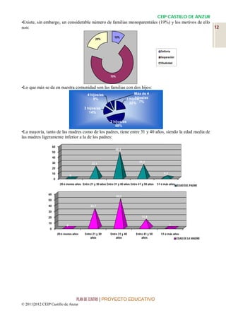 CEIP CASTILLO DE ANZUR
•Existe, sin embargo, un considerable número de familias monoparentales (19%) y los motivos de ello
son:                                                                                                12

                                                                    10%
                                                      20%



                                                                                                        Soltería

                                                                                                        Separación

                                                                                                        Viudedad



                                                                 70%


•Lo que más se da en nuestra comunidad son las familias con dos hijos:
                                                4 hijos/as                         Más de 4
                                                    9%                              hijos/as
                                                                              1 hijo/a
                                                                                22% 7%
                                             3 hijos/as
                                                14%

                                                                 2 hijos/as
                                                                    48%
•La mayoría, tanto de las madres como de los padres, tiene entre 31 y 40 años, siendo la edad media de
las madres ligeramente inferior a la de los padres:

                     60
                                                                     48,4
                     50
                     40
                     30                                                                 25,3
                                                   22,1
                     20
                     10                                                                                   4,2
                                    0
                     0
                           20 ó menos años Entre 21 y 30 años Entre 31 y 40 años Entre 41 y 50 años   51 ó más años EDAD DEL PADRE


                60
                                                                       50,5
                50
                40                                33,7
                30
                20                                                                       14,8

                10
                                0                                                                               1
                 0
                          20 ó menos años     Entre 21 y 30      Entre 31 y 40       Entre 41 y 50      51 ó más años
                                                  años               años                años                        EDAD DE LA MADRE




                                        PLAN DE CENTRO | PROYECTO EDUCATIVO
© 2011|2012 CEIP Castillo de Anzur
 