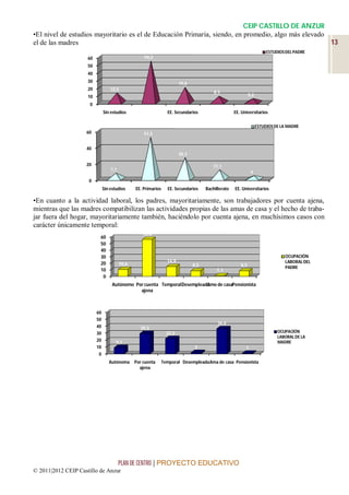 CEIP CASTILLO DE ANZUR
•El nivel de estudios mayoritario es el de Educación Primaria, siendo, en promedio, algo más elevado
el de las madres                                                                                     13
                                                                                                                         ESTUDIOS DEL PADRE
                     60                             54,2
                     50
                     40
                     30
                                                                         19,8
                     20            12,5
                                                                                          8,3
                     10                                                                                       5,2

                      0
                               Sin estudios                       EE. Secundarios                    EE. Universitarios

                                                                                                                    ESTUDIOS DE LA MADRE
                    60                              51,5


                    40
                                                                         26,3

                    20                                                                   11,1
                                   7,1
                                                                                                               4
                     0
                               Sin estudios     EE. Primarios     EE. Secundarios     Bachillerato   EE. Universitarios

•En cuanto a la actividad laboral, los padres, mayoritariamente, son trabajadores por cuenta ajena,
mientras que las madres compatibilizan las actividades propias de las amas de casa y el hecho de traba-
jar fuera del hogar, mayoritariamente también, haciéndolo por cuenta ajena, en muchísimos casos con
carácter únicamente temporal:
                                                    56,4
                           60
                           50
                           40
                           30                                                                                                    OCUPACIÓN
                           20                                     14,9                                                           LABORAL DEL
                                         10,6                                   8,5                     8,5                      PADRE
                           10                                                              1,1
                            0
                                    Autónomo Por cuenta TemporalDesempleado mo de casaPensionista
                                                                          A
                                               ajena



                          60
                          50
                                                                                            36,4
                          40                      29,3
                          30                                      22,2                                                        OCUPACIÓN
                                                                                                                              LABORAL DE LA
                          20          9,1                                                                                     MADRE
                          10                                                     2                         1
                           0
                                  Autónoma      Por cuenta      Temporal DesempleadaAma de casa Pensionista
                                                  ajena




                                         PLAN DE CENTRO | PROYECTO EDUCATIVO
© 2011|2012 CEIP Castillo de Anzur
 