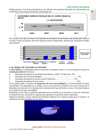 CEIP CASTILLO DE ANZUR
•Objetivamente, el nivel de participación en las últimas convocatorias electorales de representantes de
las familias en el Consejo Escolar ha evolucionado así:                                                 15

            ELECCIONES CONSEJO ESCOLAR DEL EL CURSO 2004/05 AL
            2010/11
                                                                          PARTICIPACIÓN

                 40
                                                                                                32
                                           25,7                       26,7
                 20
             %



                                                                                                                        18
                     0
                                    04/05                       06/07                    08/09                      10/11

•Por último, en lo que se refiere a las expectativas familiares en los estudios que desean que finalicen
sus hijos e hijas, la mayoría, de forma inequívocamente interpretable, desearía que alcanzaran estudios
universitarios:
                                                                                                           57,4
               60
               50
               40
               30                                                                                                            EXPECTATIVAS EN
                                                                                            17,8                             LOS ESTUDIOS
               20                                             13,9
                                                                              7,9
               10              3
                                               0
                 0
                         No les importa Obligatorios sin Obligatorios con Bachillerato   Formación       Estudios
                                          titulación        graduado                     Profesional   Universitarios


4. EL PERFIL DE NUESTRO ALUMNADO
La diversidad que el alumnado que por sí presenta en cualquier centro, se ve acrecentada en éste por la
variada procedencia del mismo:
       Alumnado procedente de la barriada Juan Rejano y calle F. de Quevedo: 32%
       Alumnado de otras nacionalidades:…..…………………………………………. 18%
       Alumnado procedente de nuestra zona de influencia:…………………….... 14%
       Alumnado procedente de otras zonas:………………………………………….. 36%
En los últimos años, el número de alumnos/as de otras nacionalidades se va incrementado de forma
considerable. Este alumnado no es estable, ya que en su mayoría se marchan a los pocos cursos, pero sí
demandan una atención en el momento de su incorporación que desborda, a veces, el sistema de apoyo
a los alumnos con estas necesidades
Basándonos en los datos y opiniones aportados por las familias en la encuesta a la que nos referíamos
en el perfil de éstas, extraemos lo siguiente que aportamos al perfil de nuestro alumnado:
•Según las familias, la gran mayoría del alumnado dispone de un espacio propio para el estudio y la
realización de tareas escolares en sus casas:


                                                                                 No
                                                                                10%

                                                                Sí
                                                               90%




                                         PLAN DE CENTRO | PROYECTO EDUCATIVO
© 2011|2012 CEIP Castillo de Anzur
 