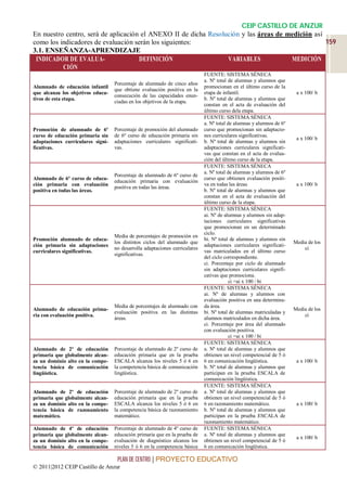 CEIP CASTILLO DE ANZUR
En nuestro centro, será de aplicación el ANEXO II de dicha Resolución y las áreas de medición así
como los indicadores de evaluación serán los siguientes:                                          159
3.1. ENSEÑANZA-APRENDIZAJE
 INDICADOR DE EVALUA-                DEFINICIÓN                  VARIABLES            MEDICIÓN
          CIÓN
                                                                             FUENTE: SISTEMA SÉNECA
                                                                             a. Nº total de alumnas y alumnos que
                                   Porcentaje de alumnado de cinco años
Alumnado de educación infantil                                               promocionan en el último curso de la
                                   que obtiene evaluación positiva en la
que alcanza los objetivos educa-                                             etapa de infantil.                        a x 100/ b
                                   consecución de las capacidades enun-
tivos de esta etapa.                                                         b. Nº total de alumnas y alumnos que
                                   ciadas en los objetivos de la etapa.
                                                                             constan en el acta de evaluación del
                                                                             último curso dela etapa.
                                                                             FUENTE: SISTEMA SÉNECA
                                                                             a. Nº total de alumnas y alumnos de 6º
Promoción de alumnado de 6º        Porcentaje de promoción del alumnado      curso que promocionan sin adaptacio-
curso de educación primaria sin    de 6º curso de educación primaria sin     nes curriculares significativas.
                                                                                                                       a x 100/ b
adaptaciones curriculares signi-   adaptaciones curriculares significati-    b. Nº total de alumnas y alumnos sin
ficativas.                         vas.                                      adaptaciones curriculares significati-
                                                                             vas que constan en el acta de evalua-
                                                                             ción del último curso de la etapa.
                                                                             FUENTE: SISTEMA SÉNECA
                                                                             a. Nº total de alumnas y alumnos de 6º
                                   Porcentaje de alumnado de 6º curso de
Alumnado de 6º curso de educa-                                               curso que obtienen evaluación positi-
                                   educación primaria con evaluación
ción primaria con evaluación                                                 va en todas las áreas.                    a x 100/ b
                                   positiva en todas las áreas.
positiva en todas las áreas.                                                 b. Nº total de alumnas y alumnos que
                                                                             constan en el acta de evaluación del
                                                                             último curso de la etapa.
                                                                             FUENTE: SISTEMA SÉNECA
                                                                             ai. Nº de alumnas y alumnos sin adap-
                                                                             taciones curriculares significativas
                                                                             que promocionan en un determinado
                                                                             ciclo.
                                   Media de porcentajes de promoción en
Promoción alumnado de educa-                                                 bi. Nº total de alumnas y alumnos sin
                                   los distintos ciclos del alumnado que                                              Media de los
ción primaria sin adaptaciones                                               adaptaciones curriculares significati-
                                   no desarrolla adaptaciones curriculares                                                ci
curriculares significativas.                                                 vas matriculados en el último curso
                                   significativas.
                                                                             del ciclo correspondiente.
                                                                             ci. Porcentaje por ciclo de alumnado
                                                                             sin adaptaciones curriculares signifi-
                                                                             cativas que promociona.
                                                                                          ci =ai x 100 / bi
                                                                             FUENTE: SISTEMA SÉNECA
                                                                             ai. Nº de alumnas y alumnos con
                                                                             evaluación positiva en una determina-
                                   Media de porcentajes de alumnado con      da área.
Alumnado de educación prima-                                                                                          Media de los
                                   evaluación positiva en las distintas      bi. Nº total de alumnas matriculadas y
ria con evaluación positiva.                                                                                              ci
                                   áreas.                                    alumnos matriculados en dicha área.
                                                                             ci. Porcentaje por área del alumnado
                                                                             con evaluación positiva.
                                                                                          ci =ai x 100 / bi
                                                                             FUENTE: SISTEMA SÉNECA
Alumnado de 2º de educación        Porcentaje de alumnado de 2º curso de     a. Nº total de alumnas y alumnos que
primaria que globalmente alcan-    educación primaria que en la prueba       obtienen un nivel competencial de 5 ó
za un dominio alto en la compe-    ESCALA alcanza los niveles 5 ó 6 en       6 en comunicación lingüística.            a x 100/ b
tencia básica de comunicación      la competencia básica de comunicación     b. Nº total de alumnas y alumnos que
lingüística.                       lingüística.                              participan en la prueba ESCALA de
                                                                             comunicación lingüística.
                                                                             FUENTE: SISTEMA SÉNECA
Alumnado de 2º de educación        Porcentaje de alumnado de 2º curso de     a. Nº total de alumnas y alumnos que
primaria que globalmente alcan-    educación primaria que en la prueba       obtienen un nivel competencial de 5 ó
za un dominio alto en la compe-    ESCALA alcanza los niveles 5 ó 6 en       6 en razonamiento matemático.             a x 100/ b
tencia básica de razonamiento      la competencia básica de razonamiento     b. Nº total de alumnas y alumnos que
matemático.                        matemático.                               participan en la prueba ESCALA de
                                                                             razonamiento matemático.
Alumnado de 4º de educación        Porcentaje de alumnado de 4º curso de     FUENTE: SISTEMA SÉNECA
primaria que globalmente alcan-    educación primaria que en la prueba de    a. Nº total de alumnas y alumnos que
                                                                                                                       a x 100/ b
za un dominio alto en la compe-    evaluación de diagnóstico alcanza los     obtienen un nivel competencial de 5 ó
tencia básica de comunicación      niveles 5 ó 6 en la competencia básica    6 en comunicación lingüística.

                                    PLAN DE CENTRO | PROYECTO EDUCATIVO
© 2011|2012 CEIP Castillo de Anzur
 