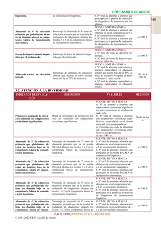CEIP CASTILLO DE ANZUR
lingüística.                        de comunicación lingüística.               b. Nº total de alumnas y alumnos que
                                                                               participan en la prueba de evaluación
                                                                               de diagnóstico de comunicación lin-
                                                                                                                                        160
                                                                               güística.
                                                                               FUENTE: SISTEMA SÉNECA
                                                                               a. Nº total de alumnas y alumnos que
Alumnado de 4º de educación         Porcentaje de alumnado de 4º curso de
                                                                               obtienen un nivel competencial de 5 ó
primaria que globalmente alcan-     educación primaria que en la prueba de
                                                                               6 en razonamiento matemático.
za un dominio alto en la compe-     evaluación de diagnóstico alcanza los                                                 a x 100/ b
                                                                               b. Nº total de alumnas y alumnos que
tencia básica de razonamiento       niveles 5 ó 6 en la competencia básica
                                                                               participan en la prueba de evaluación
matemático.                         de razonamiento matemático.
                                                                               de diagnóstico de razonamiento ma-
                                                                               temático.
                                                                               FUENTE: SISTEMA SÉNECA
                                                                               a. Nº total de horas de docencia im-
Horas de docencia directa impar-    Porcentaje de horas de docencia impar-
                                                                               partidas.                                  a x 100/ b
tidas por el profesorado.           tidas por el profesorado.
                                                                               b. Nº total de horas de docencia pre-
                                                                               vistas en el horario.
                                                                               FUENTE: SISTEMA SÉNECA
                                                                               a. Nº total de alumnas matriculadas y
                                                                               alumnos matriculados en educación
                                    Porcentaje de alumnado de educación        infantil que tienen más de un 25% de
Asistencia escolar en educación                                                                                           100 - (a x
                                    infantil que durante el curso escolar      faltas de asistencia recogidas en Séne-
infantil.                                                                                                                  100/ b)
                                    tiene más de un 75% de asistencia.         ca durante el curso escolar.
                                                                               b. Nº total de alumnas matriculadas y
                                                                               alumnos matriculados en educación
                                                                               infantil.
3.2. ATENCIÓN A LA DIVERSIDAD
INDICADOR DE EVALUA-       DEFINICIÓN                                                      VARIABLES                     MEDICIÓN
        CIÓN
                                                                                FUENTE: SISTEMA SÉNECA
                                                                                ai. Nº de alumnas y alumnos con
                                                                                adaptaciones curriculares significati-
                                                                                vas que promocionan en un determi-
                                                                                nado ciclo.
Promoción alumnado de educa-       Media de porcentajes de promoción por        bi. Nº total de alumnas y alumnos
                                                                                                                         Media de los
ción primaria con adaptaciones     ciclo del alumnado con adaptaciones          con adaptaciones curriculares signi-
                                                                                                                             ci
curriculares significativas.       curriculares significativas.                 ficativas matriculados en el último
                                                                                curso del ciclo correspondiente.
                                                                                ci. Porcentaje por ciclo de alumnado
                                                                                con adaptaciones curriculares signi-
                                                                                ficativas que promociona.
                                                                                ci =ai x 100 / bi
                                                                                FUENTE: SISTEMA SÉNECA
Alumnado de 2º de educación        Porcentaje de alumnado de 2º curso de        a. Nº total de alumnas y alumnos que
primaria que globalmente al-       educación primaria que en la prueba          obtienen un nivel competencial de 1
canza un dominio bajo en la        ESCALA alcanza los niveles 1 o 2 en la       o 2 en comunicación lingüística.          a x 100/ b
competencia básica de comuni-      competencia básica de comunicación           b. Nº total de alumnas y alumnos que
cación lingüística.                lingüística.                                 participan en la prueba ESCALA de
                                                                                comunicación lingüística.
                                                                                FUENTE: SISTEMA SÉNECA
Alumnado de 2º de educación        Porcentaje de alumnado de 2º curso de        a. Nº total de alumnas y alumnos que
primaria que globalmente al-       educación primaria que en la prueba          obtienen un nivel competencial de 1
canza un dominio bajo en la        ESCALA alcanza los niveles 1 o 2 en la       o 2 en razonamiento matemático.           a x 100/ b
competencia básica de razona-      competencia básica de razonamiento           b. Nº total de alumnas y alumnos que
miento matemático.                 matemático.                                  participan en la prueba ESCALA de
                                                                                razonamiento matemático.
                                                                                FUENTE: SISTEMA SÉNECA
                                                                                a. Nº total de alumnas y alumnos que
Alumnado de 4º de educación        Porcentaje de alumnado de 4º curso de
                                                                                obtienen un nivel competencial de 1
primaria que globalmente ob-       educación primaria que en la prueba de
                                                                                o 2 en comunicación lingüística.
tiene un dominio bajo en la        evaluación de diagnóstico alcanza los                                                  a x 100/ b
                                                                                b. Nº total de alumnas y alumnos que
competencia básica de comuni-      niveles 1 o 2 en la competencia básica de
                                                                                participan en la prueba de evaluación
cación lingüística.                comunicación lingüística.
                                                                                de diagnóstico de comunicación
                                                                                lingüística.
Alumnado de 4º de educación        Porcentaje de alumnado de 4º curso de        FUENTE: SISTEMA SÉNECA
primaria que globalmente ob-       educación primaria que en la prueba de       a. Nº total de alumnas y alumnos que
                                                                                                                          a x 100/ b
tiene un dominio bajo en la        evaluación de diagnóstico alcanza los        obtienen un nivel competencial de 1
competencia básica de razona-      niveles 1 o 2 en la competencia básica de    o 2 en razonamiento matemático.
                                     PLAN DE CENTRO | PROYECTO EDUCATIVO
© 2011|2012 CEIP Castillo de Anzur
 