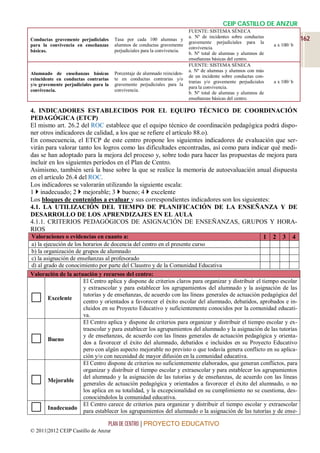 CEIP CASTILLO DE ANZUR
                                                                            FUENTE: SISTEMA SÉNECA
                                                                            a. Nº de incidentes sobre conductas
Conductas gravemente perjudiciales     Tasa por cada 100 alumnas y
                                                                            gravemente perjudiciales para la
                                                                                                                                162
para la convivencia en enseñanzas      alumnos de conductas gravemente                                             a x 100/ b
                                                                            convivencia.
básicas.                               perjudiciales para la convivencia.
                                                                            b. Nº total de alumnas y alumnos de
                                                                            enseñanzas básicas del centro.
                                                                            FUENTE: SISTEMA SÉNECA
                                                                            a. Nº de alumnas y alumnos con más
Alumnado de enseñanzas básicas         Porcentaje de alumnado reinciden-
                                                                            de un incidente sobre conductas con-
reincidente en conductas contrarias    te en conductas contrarias y/o
                                                                            trarias y/o gravemente perjudiciales   a x 100/ b
y/o gravemente perjudiciales para la   gravemente perjudiciales para la
                                                                            para la convivencia.
convivencia.                           convivencia.
                                                                            b. Nº total de alumnas y alumnos de
                                                                            enseñanzas básicas del centro.

4. INDICADORES ESTABLECIDOS POR EL EQUIPO TÉCNICO DE COORDINACIÓN
PEDAGÓGICA (ETCP)
El mismo art. 26.2 del ROC establece que el equipo técnico de coordinación pedagógica podrá dispo-
ner otros indicadores de calidad, a los que se refiere el artículo 88.o).
En consecuencia, el ETCP de este centro propone los siguientes indicadores de evaluación que ser-
virán para valorar tanto los logros como las dificultades encontradas, así como para indicar qué medi-
das se han adoptado para la mejora del proceso y, sobre todo para hacer las propuestas de mejora para
incluir en los siguientes períodos en el Plan de Centro.
Asimismo, también será la base sobre la que se realice la memoria de autoevaluación anual dispuesta
en el artículo 26.4 del ROC.
Los indicadores se valorarán utilizando la siguiente escala:
1  inadecuado; 2  mejorable; 3  bueno; 4  excelente
Los bloques de contenidos a evaluar y sus correspondientes indicadores son los siguientes:
4.1. LA UTILIZACIÓN DEL TIEMPO DE PLANIFICACIÓN DE LA ENSEÑANZA Y DE
DESARROLLO DE LOS APRENDIZAJES EN EL AULA
4.1.1. CRITERIOS PEDAGÓGICOS DE ASIGNACIÓN DE ENSEÑANZAS, GRUPOS Y HORA-
RIOS
 Valoraciones o evidencias en cuanto a:                                                   1 2 3 4
a) la ejecución de los horarios de docencia del centro en el presente curso
b) la organización de grupos de alumnado
c) la asignación de enseñanzas al profesorado
d) al grado de conocimiento por parte del Claustro y de la Comunidad Educativa
Valoración de la actuación y recursos del centro:
                       El Centro aplica y dispone de criterios claros para organizar y distribuir el tiempo escolar
                       y extraescolar y para establecer los agrupamientos del alumnado y la asignación de las

       Excelente
                       tutorías y de enseñanzas, de acuerdo con las líneas generales de actuación pedagógica del
                       centro y orientados a favorecer el éxito escolar del alumnado, debatidos, aprobados e in-
                       cluidos en su Proyecto Educativo y suficientemente conocidos por la comunidad educati-
                       va.
                       El Centro aplica y dispone de criterios para organizar y distribuir el tiempo escolar y ex-
                       traescolar y para establecer los agrupamientos del alumnado y la asignación de las tutorías

       Bueno
                       y de enseñanzas, de acuerdo con las líneas generales de actuación pedagógica y orienta-
                       dos a favorecer el éxito del alumnado, debatidos e incluidos en su Proyecto Educativo
                       pero con algún aspecto mejorable no previsto o que todavía genera conflicto en su aplica-
                       ción y/o con necesidad de mayor difusión en la comunidad educativa.
                       El Centro dispone de criterios no suficientemente elaborados, que generan conflictos, para
                       organizar y distribuir el tiempo escolar y extraescolar y para establecer los agrupamientos

       Mejorable
                       del alumnado y la asignación de las tutorías y de enseñanzas, de acuerdo con las líneas
                       generales de actuación pedagógica y orientados a favorecer el éxito del alumnado, o no
                       los aplica en su totalidad, y la excepcionalidad en su cumplimiento no se cuestiona, des-
                       conociéndolos la comunidad educativa.

       Inadecuado
                       El Centro carece de criterios para organizar y distribuir el tiempo escolar y extraescolar
                       para establecer los agrupamientos del alumnado o la asignación de las tutorías y de ense-

                                   PLAN DE CENTRO | PROYECTO EDUCATIVO
© 2011|2012 CEIP Castillo de Anzur
 