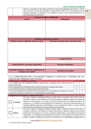 CEIP CASTILLO DE ANZUR
                      ñanzas, de acuerdo con las líneas generales de actuación pedagógica del centro y orienta-
                      dos a favorecer el éxito del alumnado, o disponiendo de ellos no se corresponden con los 163
                      horarios realizados y responden en su totalidad o en parte a otros intereses distintos a los
                      del aprendizaje del alumnado.
                                       Memoria de logros y dificultades
                       Logros                                                Dificultades




                                  Medidas y propuestas de mejora
  Medidas de mejora aplicadas durante el curso      Propuestas de mejora para el próximo curso




                                                                            Temporalización


    Temporalización y personas responsables                              Personas responsables


Resultados obtenidos y grado de cumplimiento de
                                                                         Indicadores de calidad
             indicadores de calidad

4.1.2. CUMPLIMIENTO DEL CALENDARIO LABORAL Y ESCOLAR, Y CONTROL DE AU-
SENCIAS DEL PERSONAL DEL CENTRO
Valoraciones o evidencias en cuanto a:                                                              1 2 3 4
a) el cumplimiento del calendario laboral y escolar tanto a comienzo como a fin de cada tri-
mestre y del curso
b) la comunicación a las familias de su horario de atención y apertura del centro
c) el control de horarios y permisos del personal del centro
d) los procedimientos de sustitución del profesorado con la orientación de reducir en mayor
medida de lo posible la incidencia en los aprendizajes del alumnado
Valoración de las acciones y recursos del centro:
                       El centro cumple el calendario laboral y escolar tanto a comienzo como a fin de curso y
                       trimestre, comunica a las familias su horario de atención y apertura, dispone de control de

       Excelente
                       horarios de permanencia en el centro y permisos del personal, con bajos porcentajes de
                       ausencias, y se establecen procedimientos de sustitución y atención al alumnado que con-
                       templan múltiples opciones y posibilidades con la orientación de reducir en mayor medida
                       de lo posible la incidencia en los aprendizajes del alumnado.
                       El centro cumple el calendario laboral y escolar tanto a comienzo como a fin de curso y
                       trimestre, comunica a las familias su horario de atención y apertura, dispone de control de
       Bueno          horarios de permanencia en el centro y permisos del personal, con porcentajes de ausencia
                       mejorables, y se establecen procedimientos de atención al alumnado con la orientación de
                       reducir en mayor medida de lo posible la incidencia en los aprendizajes, aunque hay to-

                                 PLAN DE CENTRO | PROYECTO EDUCATIVO
© 2011|2012 CEIP Castillo de Anzur
 