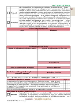 CEIP CASTILLO DE ANZUR
                      davía situaciones que no se habían previsto o que hacen necesaria su revisión y mejora.
                      Aunque se cumple el calendario laboral y escolar tanto a comienzo como a fin de curso y 164
                      trimestre, se produce alguna de estas situaciones: no se comunica de forma adecuada a las

      Mejorable
                      familias su horario de atención y apertura, se dispone de un procedimiento de control de
                      horarios de permanencia en el centro no del todo ajustado a norma, se interpreta la conce-
                      sión de algún permiso sin ajustarse a norma, y los procedimientos de sustitución del pro-
                      fesorado no son debatidos ni planificados suficientemente con la orientación indicada.
                      En el centro se produce alguna o varias de estas situaciones: Se ha incumplido en alguna
                      ocasión el calendario laboral y escolar tanto a comienzo como a fin de curso y trimestre

      Inadecuado
                      en el curso anterior, no se informa de su horario a las familias, no se dispone o no se utili-
                      za siempre el control de horarios de permanencia en el centro, hay incumplimiento en la
                      concesión y registro de permisos y licencias, y los procedimientos de sustitución no atien-
                      den en la mayor medida de lo posible los procesos de aprendizaje del alumnado.
                                       Memoria de logros y dificultades
                       Logros                                                   Dificultades




                                  Medidas y propuestas de mejora
  Medidas de mejora aplicadas durante el curso      Propuestas de mejora para el próximo curso




                                                                            Temporalización


    Temporalización y personas responsables                              Personas responsables


Resultados obtenidos y grado de cumplimiento de
                                                                         Indicadores de calidad
             indicadores de calidad


4.1.3. UTILIZACIÓN EFECTIVA DEL TIEMPO DE APRENDIZAJE EN EL AULA
Valoraciones o evidencias en cuanto a:                                                              1 2 3 4
a) la utilización efectiva del tiempo de aprendizaje en el aula, con entradas y salidas del centro
y cambios de clase puntuales, sin que se produzcan interrupciones ajenas a la actividad del aula
b) la dedicación del tiempo de docencia a actividades de aprendizaje efectivas y motivadoras
c) la planificación e integración en el currículum de forma equilibrada de las actividades com-
plementarias y extraescolares
d) los registros y procedimientos para la reducción del absentismo del alumnado.
Valoración de las acciones y recursos del centro:
                        Se cumplen todas estas situaciones: Las entradas y salidas, y cambios de clase se efectúan
       Excelente       puntualmente, no se interrumpe la actividad del aula en ningún caso, el tiempo se dedica a
                        actividades de aprendizaje efectivas y motivadoras, las actividades extraescolares y com-

                                 PLAN DE CENTRO | PROYECTO EDUCATIVO
© 2011|2012 CEIP Castillo de Anzur
 