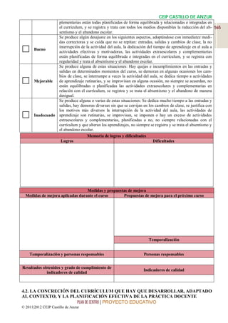 CEIP CASTILLO DE ANZUR
                      plementarias están todas planificadas de forma equilibrada y relacionadas e integradas en
                      el currículum, y se registra y trata con todos los medios disponibles la reducción del ab- 165
                      sentismo y el abandono escolar.
                      Se produce algún desajuste en los siguientes aspectos, adoptándose con inmediatez medi-
                      das correctoras y se cuida que no se repitan: entradas, salidas y cambios de clase, la no

      Bueno
                      interrupción de la actividad del aula, la dedicación del tiempo de aprendizaje en el aula a
                      actividades efectivas y motivadoras, las actividades extraescolares y complementarias
                      están planificadas de forma equilibrada e integradas en el currículum, y se registra con
                      regularidad y trata el absentismo y el abandono escolar.
                      Se produce alguna de estas situaciones: Hay quejas e incumplimientos en las entradas y
                      salidas en determinados momentos del curso, se demoran en algunas ocasiones los cam-
                      bios de clase, se interrumpe a veces la actividad del aula, se dedica tiempo a actividades
      Mejorable      de aprendizaje rutinarias, y se improvisan en alguna ocasión, no siempre se acuerdan, no
                      están equilibradas o planificadas las actividades extraescolares y complementarias en
                      relación con el currículum, se registra y se trata el absentismo y el abandono de manera
                      desigual.
                      Se produce alguna o varias de estas situaciones: Se dedica mucho tiempo a las entradas y
                      salidas, hay demoras diversas sin que se corrijan en los cambios de clase, se justifica con
                      los motivos más diversos la interrupción de la actividad del aula, las actividades de
      Inadecuado     aprendizaje son rutinarias, se improvisan, se imponen o hay un exceso de actividades
                      extraescolares y complementarias, planificadas o no, no siempre relacionadas con el
                      currículum y que alteran los aprendizajes, no siempre se registra y se trata el absentismo y
                      el abandono escolar.
                                       Memoria de logros y dificultades
                       Logros                                                  Dificultades




                                  Medidas y propuestas de mejora
  Medidas de mejora aplicadas durante el curso      Propuestas de mejora para el próximo curso




                                                                          Temporalización


    Temporalización y personas responsables                            Personas responsables


Resultados obtenidos y grado de cumplimiento de
                                                                       Indicadores de calidad
             indicadores de calidad



4.2. LA CONCRECIÓN DEL CURRÍCULUM QUE HAY QUE DESARROLLAR, ADAPTADO
AL CONTEXTO, Y LA PLANIFICACIÓN EFECTIVA DE LA PRÁCTICA DOCENTE
                     PLAN DE CENTRO | PROYECTO EDUCATIVO
© 2011|2012 CEIP Castillo de Anzur
 