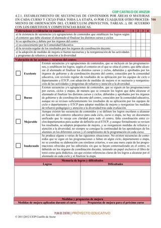 CEIP CASTILLO DE ANZUR
4.2.1. ESTABLECIMIENTO DE SECUENCIAS DE CONTENIDOS POR ÁREAS O MATERIAS
EN CADA CURSO Y CICLO PARA TODA LA ETAPA, O POR CUALQUIER OTRO PROCEDI- 166
MIENTO DE ORDENACIÓN DEL CURRÍCULUM (PROYECTOS, TAREAS...), DE ACUERDO
CON LOS OBJETIVOS Y COMPETENCIAS BÁSICAS.
Valoraciones o evidencias en cuanto a:                                                                1 2 3 4
a) la existencia de secuencias y/o agrupaciones de contenidos que establecen los logros según
el contexto que debe alcanzar el alumnado al finalizar los distintos cursos y ciclos
b) su aprobación y debate por los órganos del centro
c) su conocimiento por la Comunidad Educativa
d) la revisión regular de los resultados por los órganos de coordinación docente.
e) la adopción de medidas de mejora si fueran necesarias y la reorganización de las actividades
y programas de refuerzo y atención a la diversidad
Valoración de las acciones y recursos del centro:
                       Existen secuencias y/o agrupaciones de contenidos, que se incluyen en las programacio-
                       nes, y establecen los logros, según el contexto en el que se sitúa el centro, que debe alcan-
                       zar el alumnado al finalizar los distintos cursos y ciclos, debatidos y aprobados por los
       Excelente      órganos de gobierno y de coordinación docente del centro, conocidos por la comunidad
                       educativa, con revisión regular de resultados de su aplicación por los equipos de ciclo o
                       departamento y ETCP, con adopción de medidas de mejora si es necesario y reorganiza-
                       ción de las actividades y programas de refuerzo y atención a la diversidad.
                       Existen secuencias y/o agrupaciones de contenidos, que se siguen en las programaciones
                       por cursos, ciclos y etapas, de manera que se conocen los logros que debe alcanzar el
                       alumnado al finalizar los distintos cursos y ciclos, debatidos y aprobados por los órganos
       Bueno          de gobierno y de coordinación docente del centro, conocidos por la comunidad educativa,
                       aunque no se revisan suficientemente los resultados de su aplicación por los equipos de
                       ciclo o departamento y ETCP para adoptar medidas de mejora y reorganizar las medidas
                       de refuerzo pedagógico y atención a la diversidad tras cada evaluación.
                       Aunque existen las secuencias de contenidos y se definen los logros escolares a alcanzar
                       en función del contexto educativo para cada ciclo, curso o etapa, no hay un documento
                       unificado que lo recoja con claridad para todo el centro, falta coordinación entre ci-
       Mejorable      clos/departamentos para acabar de definirlo en el ETCP, y aunque formalmente se revisen
                       los resultados, se adopten propuestas de mejora, y se reorganicen medidas de refuerzo y
                       atención a la diversidad, no siempre se consigue la continuidad de los aprendizajes de los
                       alumnos en los diferentes cursos y el cumplimiento de la programación en cada curso.
                       Se produce alguna o varias de las siguientes situaciones: No existen secuencias de conte-
                       nidos que se sigan en las programaciones o faltan en algún ciclo, departamento o etapa,
                       no se coordina su elaboración con similares criterios, o son una mera copia de las progra-
       Inadecuado maciones ofrecidas por las editoriales sin que se hayan contextualizado en el centro, ni
                       debatido en los órganos de coordinación docente, teniendo un papel exclusivo el libro de
                       texto como guía didáctica, sin que existan referencias claras de los logros a alcanzar por el
                       alumnado en cada ciclo y al finalizar la etapa.
                                         Memoria de logros y dificultades
                        Logros                                                  Dificultades




                                  Medidas y propuestas de mejora
  Medidas de mejora aplicadas durante el curso      Propuestas de mejora para el próximo curso


                                 PLAN DE CENTRO | PROYECTO EDUCATIVO
© 2011|2012 CEIP Castillo de Anzur
 