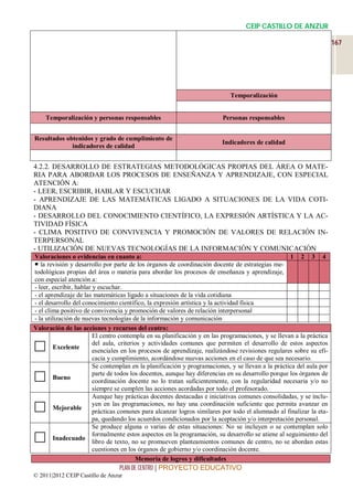 CEIP CASTILLO DE ANZUR

                                                                                                                      167




                                                                            Temporalización


    Temporalización y personas responsables                              Personas responsables


Resultados obtenidos y grado de cumplimiento de
                                                                         Indicadores de calidad
             indicadores de calidad


4.2.2. DESARROLLO DE ESTRATEGIAS METODOLÓGICAS PROPIAS DEL ÁREA O MATE-
RIA PARA ABORDAR LOS PROCESOS DE ENSEÑANZA Y APRENDIZAJE, CON ESPECIAL
ATENCIÓN A:
- LEER, ESCRIBIR, HABLAR Y ESCUCHAR
- APRENDIZAJE DE LAS MATEMÁTICAS LIGADO A SITUACIONES DE LA VIDA COTI-
DIANA
- DESARROLLO DEL CONOCIMIENTO CIENTÍFICO, LA EXPRESIÓN ARTÍSTICA Y LA AC-
TIVIDAD FÍSICA
- CLIMA POSITIVO DE CONVIVENCIA Y PROMOCIÓN DE VALORES DE RELACIÓN IN-
TERPERSONAL
- UTILIZACIÓN DE NUEVAS TECNOLOGÍAS DE LA INFORMACIÓN Y COMUNICACIÓN
Valoraciones o evidencias en cuanto a:                                                               1 2 3 4
 la revisión y desarrollo por parte de los órganos de coordinación docente de estrategias me-
todológicas propias del área o materia para abordar los procesos de enseñanza y aprendizaje,
con especial atención a:
- leer, escribir, hablar y escuchar.
- el aprendizaje de las matemáticas ligado a situaciones de la vida cotidiana
- el desarrollo del conocimiento científico, la expresión artística y la actividad física
- el clima positivo de convivencia y promoción de valores de relación interpersonal
- la utilización de nuevas tecnologías de la información y comunicación
Valoración de las acciones y recursos del centro:
                         El centro contempla en su planificación y en las programaciones, y se llevan a la práctica

        Excelente
                         del aula, criterios y actividades comunes que permiten el desarrollo de estos aspectos
                         esenciales en los procesos de aprendizaje, realizándose revisiones regulares sobre su efi-
                         cacia y cumplimiento, acordándose nuevas acciones en el caso de que sea necesario.
                         Se contemplan en la planificación y programaciones, y se llevan a la práctica del aula por

        Bueno
                         parte de todos los docentes, aunque hay diferencias en su desarrollo porque los órganos de
                         coordinación docente no lo tratan suficientemente, con la regularidad necesaria y/o no
                         siempre se cumplen las acciones acordadas por todo el profesorado.
                         Aunque hay prácticas docentes destacadas e iniciativas comunes consolidadas, y se inclu-

        Mejorable
                         yen en las programaciones, no hay una coordinación suficiente que permita avanzar en
                         prácticas comunes para alcanzar logros similares por todo el alumnado al finalizar la eta-
                         pa, quedando los acuerdos condicionados por la aceptación y/o interpretación personal.
                         Se produce alguna o varias de estas situaciones: No se incluyen o se contemplan solo

        Inadecuado
                         formalmente estos aspectos en la programación, su desarrollo se atiene al seguimiento del
                         libro de texto, no se promueven planteamientos comunes de centro, no se abordan estas
                         cuestiones en los órganos de gobierno y/o coordinación docente.
                                          Memoria de logros y dificultades
                                 PLAN DE CENTRO | PROYECTO EDUCATIVO
© 2011|2012 CEIP Castillo de Anzur
 