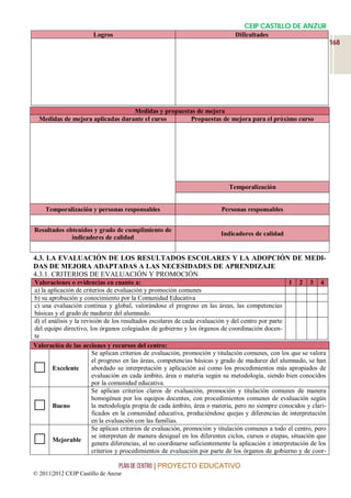 CEIP CASTILLO DE ANZUR
                       Logros                                                  Dificultades
                                                                                                                      168




                                  Medidas y propuestas de mejora
  Medidas de mejora aplicadas durante el curso      Propuestas de mejora para el próximo curso




                                                                            Temporalización


    Temporalización y personas responsables                              Personas responsables


Resultados obtenidos y grado de cumplimiento de
                                                                         Indicadores de calidad
             indicadores de calidad


4.3. LA EVALUACIÓN DE LOS RESULTADOS ESCOLARES Y LA ADOPCIÓN DE MEDI-
DAS DE MEJORA ADAPTADAS A LAS NECESIDADES DE APRENDIZAJE
4.3.1. CRITERIOS DE EVALUACIÓN Y PROMOCIÓN
Valoraciones o evidencias en cuanto a:                                                              1 2 3 4
a) la aplicación de criterios de evaluación y promoción comunes
b) su aprobación y conocimiento por la Comunidad Educativa
c) una evaluación continua y global, valorándose el progreso en las áreas, las competencias
básicas y el grado de madurez del alumnado.
d) el análisis y la revisión de los resultados escolares de cada evaluación y del centro por parte
del equipo directivo, los órganos colegiados de gobierno y los órganos de coordinación docen-
te
Valoración de las acciones y recursos del centro:
                        Se aplican criterios de evaluación, promoción y titulación comunes, con los que se valora
                        el progreso en las áreas, competencias básicas y grado de madurez del alumnado, se han
       Excelente       abordado su interpretación y aplicación así como los procedimientos más apropiados de
                        evaluación en cada ámbito, área o materia según su metodología, siendo bien conocidos
                        por la comunidad educativa.
                        Se aplican criterios claros de evaluación, promoción y titulación comunes de manera
                        homogénea por los equipos docentes, con procedimientos comunes de evaluación según
       Bueno           la metodología propia de cada ámbito, área o materia, pero no siempre conocidos y clari-
                        ficados en la comunidad educativa, produciéndose quejas y diferencias de interpretación
                        en la evaluación con las familias.
                        Se aplican criterios de evaluación, promoción y titulación comunes a todo el centro, pero

       Mejorable
                        se interpretan de manera desigual en los diferentes ciclos, cursos o etapas, situación que
                        genera diferencias, al no coordinarse suficientemente la aplicación e interpretación de los
                        criterios y procedimientos de evaluación por parte de los órganos de gobierno y de coor-

                                 PLAN DE CENTRO | PROYECTO EDUCATIVO
© 2011|2012 CEIP Castillo de Anzur
 