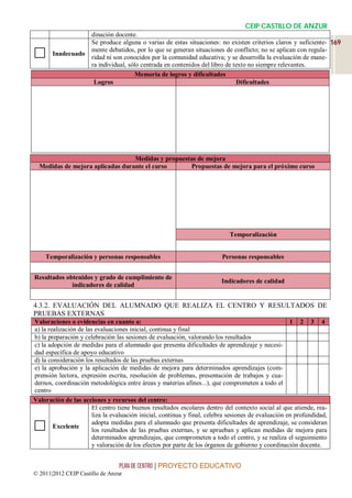CEIP CASTILLO DE ANZUR
                      dinación docente.
                      Se produce alguna o varias de estas situaciones: no existen criterios claros y suficiente- 169

      Inadecuado
                      mente debatidos, por lo que se generan situaciones de conflicto; no se aplican con regula-
                      ridad ni son conocidos por la comunidad educativa; y se desarrolla la evaluación de mane-
                      ra individual, sólo centrada en contenidos del libro de texto no siempre relevantes.
                                        Memoria de logros y dificultades
                       Logros                                                  Dificultades




                                  Medidas y propuestas de mejora
  Medidas de mejora aplicadas durante el curso      Propuestas de mejora para el próximo curso




                                                                             Temporalización


    Temporalización y personas responsables                               Personas responsables


Resultados obtenidos y grado de cumplimiento de
                                                                          Indicadores de calidad
             indicadores de calidad


4.3.2. EVALUACIÓN DEL ALUMNADO QUE REALIZA EL CENTRO Y RESULTADOS DE
PRUEBAS EXTERNAS
Valoraciones o evidencias en cuanto a:                                                                1 2 3 4
a) la realización de las evaluaciones inicial, continua y final
b) la preparación y celebración las sesiones de evaluación, valorando los resultados
c) la adopción de medidas para el alumnado que presenta dificultades de aprendizaje y necesi-
dad específica de apoyo educativo
d) la consideración los resultados de las pruebas externas
e) la aprobación y la aplicación de medidas de mejora para determinados aprendizajes (com-
prensión lectora, expresión escrita, resolución de problemas, presentación de trabajos y cua-
dernos, coordinación metodológica entre áreas y materias afines...), que comprometen a todo el
centro
Valoración de las acciones y recursos del centro:
                        El centro tiene buenos resultados escolares dentro del contexto social al que atiende, rea-
                        liza la evaluación inicial, continua y final, celebra sesiones de evaluación en profundidad,

       Excelente
                        adopta medidas para el alumnado que presenta dificultades de aprendizaje, se consideran
                        los resultados de las pruebas externas, y se aprueban y aplican medidas de mejora para
                        determinados aprendizajes, que comprometen a todo el centro, y se realiza el seguimiento
                        y valoración de los efectos por parte de los órganos de gobierno y coordinación docente.


                                 PLAN DE CENTRO | PROYECTO EDUCATIVO
© 2011|2012 CEIP Castillo de Anzur
 