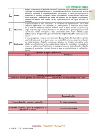 CEIP CASTILLO DE ANZUR
                      Aunque el centro realiza la evaluación inicial, continua y final, celebrando las sesiones de
                      evaluación, adoptando medidas para el alumnado con dificultades de aprendizaje, se con- 170
                      sideran los resultados de las pruebas externas, se adoptan y se realiza un seguimiento de
      Bueno          las medidas de mejora y sus efectos, existen disfunciones e incumplimientos en determi-
                      nados momentos y situaciones que deben ser revisadas por los órganos de gobierno y
                      coordinación docente para cumplir con las expectativas sobre los logros escolares del
                      alumnado.
                      Se produce alguna de estas situaciones: Los resultados son algo inferiores a los de otros
                      centros de la provincia o con similar ISC, el Centro coordina la evaluación inicial, conti-
                      nua y final con diferencias entre los distintos cursos o etapas, estudia los resultados y
      Mejorable      adopta medidas aunque atiende al alumnado con dificultades de aprendizaje con acciones
                      y criterios no siempre homogéneos, y trata los resultados de las pruebas externas, adopta
                      medidas, realiza el seguimiento , pero no se valoran en profundidad los efectos de su rea-
                      lización
                      Se produce alguna o varias de estas situaciones: Los resultados del alumnado son inferio-
                      res a los de otros centros de la provincia o con similar ISC; no se coordinan las evaluacio-
                      nes inicial, continua y final; las sesiones de evaluación son formales, sin analizar los re-
      Inadecuado     sultados y profundizar en las necesidades de aprendizaje del alumnado o en medidas de
                      mejora; se analizan superficialmente y se hacen propuestas de mejora formales sobre los
                      resultados de las pruebas externas, sin que se haga un seguimiento de su realización y
                      efectos.
                                        Memoria de logros y dificultades
                       Logros                                                   Dificultades




                                  Medidas y propuestas de mejora
  Medidas de mejora aplicadas durante el curso      Propuestas de mejora para el próximo curso




                                                                        Temporalización


    Temporalización y personas responsables                           Personas responsables


Resultados obtenidos y grado de cumplimiento de
                                                                      Indicadores de calidad
             indicadores de calidad




                                 PLAN DE CENTRO | PROYECTO EDUCATIVO
© 2011|2012 CEIP Castillo de Anzur
 