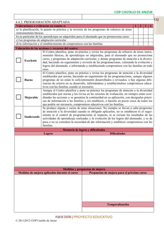 CEIP CASTILLO DE ANZUR

                                                                                                                     172
4.4.2. PROGRAMACIÓN ADAPTADA
Valoraciones o evidencias en cuanto a:                                                             1 2 3 4
a) la planificación, la puesta en práctica y la revisión de los programas de refuerzo de áreas
instrumentales básicas
b) en particular de los aprendizajes no adquiridos para el alumnado que no promociona curso
c) los programas de adaptación curricular
d) la información y el establecimiento de compromisos con las familias
Valoración de las acciones y recursos del centro:
                       El Centro planifica, pone en práctica y revisa los programas de refuerzo de áreas instru-
                       mentales básicas, de aprendizajes no adquiridos, para el alumnado que no promociona

       Excelente
                       curso, y programas de adaptación curricular, y demás programas de atención a la diversi-
                       dad, haciendo un seguimiento y revisión de las programaciones, valorando la evolución y
                       logros del alumnado, e informando y estableciendo compromisos con las familias en todo
                       caso.
                       El Centro planifica, pone en práctica y revisa los programas de atención a la diversidad
                       establecidos por norma, haciendo un seguimiento de las programaciones, aunque algunos
       Bueno          programas de no están lo suficientemente desarrollados o revisados, o hay algunas dife-
                       rencias de criterio en su desarrollo, informándose y estableciéndose compromisos educa-
                       tivos con las familias cuando es necesario.
                       Aunque el Centro planifica y pone en práctica los programas de atención a la diversidad
                       establecidos por norma y los revisa en las sesiones de evaluación, no siempre están coor-
       Mejorable      dinadas las acciones y se garantiza la continuidad en su aplicación, con desiguales prácti-
                       cas de información a las familias y sin establecer, o hacerlo en pocos casos de todos los
                       que podría ser necesario, compromisos educativos con las familias.
                       Se produce alguna o varias de estas situaciones: No siempre se llevan a cabo programas
                       de atención a la diversidad cuando es obligado aplicarlos, no se establecen ni el segui-

       Inadecuado
                       miento ni el control de programaciones al respecto, ni se revisan los resultados de las
                       actividades de aprendizaje realizadas y la evolución de los logros del alumnado, y se da
                       poca o no se considera la necesidad de dar información y establecer compromisos con las
                       familias.
                                        Memoria de logros y dificultades
                        Logros                                                Dificultades




                                  Medidas y propuestas de mejora
  Medidas de mejora aplicadas durante el curso      Propuestas de mejora para el próximo curso




                                                                            Temporalización



                                 PLAN DE CENTRO | PROYECTO EDUCATIVO
© 2011|2012 CEIP Castillo de Anzur
 