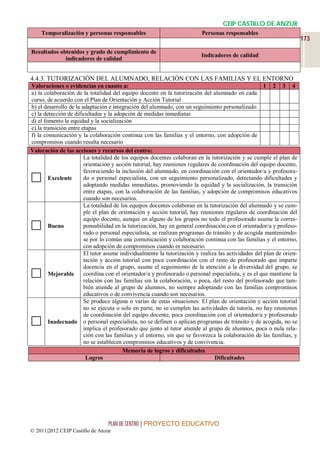 CEIP CASTILLO DE ANZUR
    Temporalización y personas responsables                              Personas responsables
                                                                                                                      173

Resultados obtenidos y grado de cumplimiento de
                                                                         Indicadores de calidad
             indicadores de calidad


4.4.3. TUTORIZACIÓN DEL ALUMNADO, RELACIÓN CON LAS FAMILIAS Y EL ENTORNO
Valoraciones o evidencias en cuanto a:                                                               1 2 3 4
a) la colaboración de la totalidad del equipo docente en la tutorización del alumnado en cada
curso, de acuerdo con el Plan de Orientación y Acción Tutorial
b) el desarrollo de la adaptación e integración del alumnado, con un seguimiento personalizado
c) la detección de dificultades y la adopción de medidas inmediatas
d) el fomento la equidad y la socialización
e) la transición entre etapas
f) la comunicación y la colaboración continua con las familias y el entorno, con adopción de
compromisos cuando resulta necesario
Valoración de las acciones y recursos del centro:
                        La totalidad de los equipos docentes colaboran en la tutorización y se cumple el plan de
                        orientación y acción tutorial, hay reuniones regulares de coordinación del equipo docente,
                        favoreciendo la inclusión del alumnado, en coordinación con el orientador/a y profesora-
       Excelente       do o personal especialista, con un seguimiento personalizado, detectando dificultades y
                        adoptando medidas inmediatas, promoviendo la equidad y la socialización, la transición
                        entre etapas, con la colaboración de las familias, y adopción de compromisos educativos
                        cuando son necesarios.
                        La totalidad de los equipos docentes colaboran en la tutorización del alumnado y se cum-
                        ple el plan de orientación y acción tutorial, hay reuniones regulares de coordinación del
                        equipo docente, aunque en alguno de los grupos no todo el profesorado asume la corres-
       Bueno           ponsabilidad en la tutorización, hay en general coordinación con el orientador/a y profeso-
                        rado o personal especialista, se realizan programas de tránsito y de acogida manteniéndo-
                        se por lo común una comunicación y colaboración continua con las familias y el entorno,
                        con adopción de compromisos cuando es necesario.
                        El tutor asume individualmente la tutorización y realiza las actividades del plan de orien-
                        tación y acción tutorial con poca coordinación con el resto de profesorado que imparte
                        docencia en el grupo, asume el seguimiento de la atención a la diversidad del grupo, se
       Mejorable       coordina con el orientador/a y profesorado o personal especialista, y es el que mantiene la
                        relación con las familias sin la colaboración, o poca, del resto del profesorado que tam-
                        bién atiende al grupo de alumnos, no siempre adoptando con las familias compromisos
                        educativos o de convivencia cuando son necesarios.
                        Se produce alguna o varias de estas situaciones: El plan de orientación y acción tutorial
                        no se ejecuta o solo en parte, no se cumplen las actividades de tutoría, no hay reuniones
                        de coordinación del equipo docente, poca coordinación con el orientador/a y profesorado
       Inadecuado o personal especialista, no se definen o aplican programas de tránsito y de acogida, no se
                        implica el profesorado que junto al tutor atiende al grupo de alumnos, poca o nula rela-
                        ción con las familias y el entorno, sin que se favorezca la colaboración de las familias, y
                        no se establecen compromisos educativos y de convivencia.
                                         Memoria de logros y dificultades
                         Logros                                                 Dificultades




                                 PLAN DE CENTRO | PROYECTO EDUCATIVO
© 2011|2012 CEIP Castillo de Anzur
 