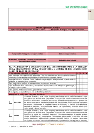 CEIP CASTILLO DE ANZUR

                                                                                                                     174




                                  Medidas y propuestas de mejora
  Medidas de mejora aplicadas durante el curso      Propuestas de mejora para el próximo curso




                                                                            Temporalización


    Temporalización y personas responsables                              Personas responsables


Resultados obtenidos y grado de cumplimiento de
                                                                         Indicadores de calidad
             indicadores de calidad


4.5. UNA DIRECCIÓN Y COORDINACIÓN DEL CENTRO ORIENTADA A LA EFICACIA
DE LA ORGANIZACIÓN EN LA CONSECUCIÓN Y MEJORA DE LOS LOGROS ESCO-
LARES DE TODO EL ALUMNADO
Valoraciones o evidencias en cuanto a:                                                              1 2 3 4
a) la dirección y la coordinación del Equipo Directivo y otros sobre la actividad educativa del
centro y la de los órganos colegiados de gobierno y de coordinación docente
b)el ejercicio de la dirección y de la coordinación pedagógica para garantizar la eficacia en los
procesos de aprendizaje del alumnado
c) la adopción de medidas de mejora cuando se considera necesario
d) la promoción de la convivencia y de un clima escolar centrado en el logro de aprendizajes y
la adquisición de valores
e) la garantía del funcionamiento apropiado del centro
f) el impulso de la colaboración con las familias y el entorno
Valoración de las acciones y recursos del centro:
                        El equipo directivo y otros cargos dirigen y coordinan y la actividad educativa del centro
                        para garantizar la eficacia de los procesos de aprendizaje, analizando conjuntamente los
                        resultados y logros del alumnado, adoptando y aplicando medidas de mejora, promovien-
       Excelente       do la convivencia y un apropiado clima escolar, garantizando el adecuado funcionamiento
                        del centro, e impulsando la colaboración con las familias y el entorno, convocando los
                        órganos de gobierno y de coordinación docente con regularidad y un orden del día rele-
                        vante para la eficacia educativa.
                        El equipo directivo y otros cargos dirigen y coordinan y la actividad educativa del centro
                        para garantizar la eficacia en los procesos de aprendizaje, analizando conjuntamente los

       Bueno
                        resultados y logros del alumnado, adoptando y adoptando medidas de mejora, promo-
                        viendo la convivencia y un apropiado clima escolar, garantizando el adecuado funciona-
                        miento del centro, e impulsando la colaboración con las familias y el entorno, convocando
                        los órganos del centro, aunque no siempre con la regularidad necesaria y con un orden del

                                 PLAN DE CENTRO | PROYECTO EDUCATIVO
© 2011|2012 CEIP Castillo de Anzur
 
