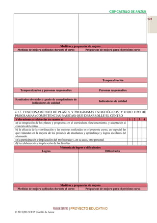 CEIP CASTILLO DE ANZUR

                                                                                                                   178




                                  Medidas y propuestas de mejora
  Medidas de mejora aplicadas durante el curso      Propuestas de mejora para el próximo curso




                                                                           Temporalización


    Temporalización y personas responsables                             Personas responsables


Resultados obtenidos y grado de cumplimiento de
                                                                        Indicadores de calidad
             indicadores de calidad


4.7.3. FUNCIONAMIENTO DE PLANES Y PROGRAMAS ESTRATÉGICOS, Y OTRO TIPO DE
PROGRAMAS (COMPETENCIAS BÁSICAS) QUE DESARROLLE EL CENTRO
Valoraciones o evidencias en cuanto a:                                                             1   2   3   4
a) la integración de los planes y programas en el currículum, funcionamiento, y adaptación al
contexto del centro
b) la eficacia de la coordinación y las mejoras realizadas en el presente curso, en especial las
que redundan en la mejora de los procesos de enseñanza y aprendizaje y logros escolares del
alumnado.
c) la participación e implicación del profesorado y, en su caso, otro personal
d) la colaboración e implicación de las familias
                                        Memoria de logros y dificultades
                        Logros                                                 Dificultades




                                  Medidas y propuestas de mejora
  Medidas de mejora aplicadas durante el curso      Propuestas de mejora para el próximo curso




                                 PLAN DE CENTRO | PROYECTO EDUCATIVO
© 2011|2012 CEIP Castillo de Anzur
 