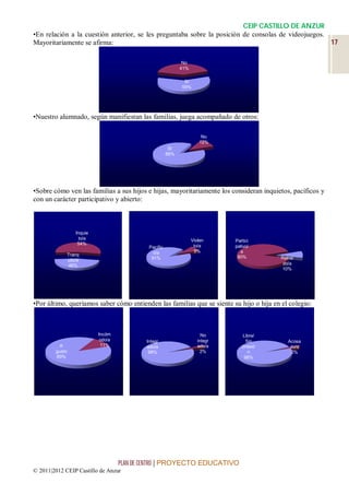 CEIP CASTILLO DE ANZUR
•En relación a la cuestión anterior, se les preguntaba sobre la posición de consolas de videojuegos.
Mayoritariamente se afirma:                                                                          17

                                                             No
                                                            41%

                                                             Sí
                                                            59%




•Nuestro alumnado, según manifiestan las familias, juega acompañado de otros:

                                                                       No
                                                                      12%
                                                       Sí
                                                      88%




•Sobre cómo ven las familias a sus hijos e hijas, mayoritariamente los consideran inquietos, pacíficos y
con un carácter participativo y abierto:



                 Inquie
                  to/a                                            Violen      Partici
                  54%                                              to/a
                                            Pacífic                           pativo/
                                              o/a                  9%           a
             Tranq                                                             90%
             uilo/a                          91%                                          Retraí
             46%                                                                           do/a
                                                                                          10%




•Por último, queríamos saber cómo entienden las familias que se siente su hijo o hija en el colegio:



                          Incóm                                        No        Libre/
                           odo/a           Integr                    integr       Sin        Acosa
          A                11%             ado/a                     ado/a       presió       do/a
        gusto                               98%                        2%          n          2%
        89%                                                                       98%




                                   PLAN DE CENTRO | PROYECTO EDUCATIVO
© 2011|2012 CEIP Castillo de Anzur
 