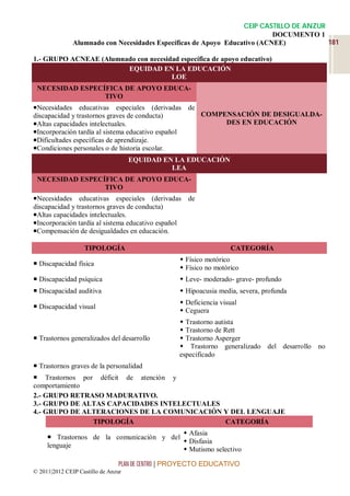 CEIP CASTILLO DE ANZUR
                                                                           DOCUMENTO 1
               Alumnado con Necesidades Específicas de Apoyo Educativo (ACNEE)           181

1.- GRUPO ACNEAE (Alumnado con necesidad específica de apoyo educativo)
                        EQUIDAD EN LA EDUCACIÓN
                                      LOE
 NECESIDAD ESPECÍFICA DE APOYO EDUCA-
                 TIVO
Necesidades    educativas especiales (derivadas de
discapacidad y trastornos graves de conducta)       COMPENSACIÓN DE DESIGUALDA-
Altas capacidades intelectuales.                        DES EN EDUCACIÓN
Incorporación tardía al sistema educativo español
Dificultades específicas de aprendizaje.
Condiciones personales o de historia escolar.
                                     EQUIDAD EN LA EDUCACIÓN
                                               LEA
 NECESIDAD ESPECÍFICA DE APOYO EDUCA-
                 TIVO
Necesidades    educativas especiales (derivadas de
discapacidad y trastornos graves de conducta)
Altas capacidades intelectuales.
Incorporación tardía al sistema educativo español
Compensación de desigualdades en educación.

                   TIPOLOGÍA                                       CATEGORÍA
                                                   Físico motórico
 Discapacidad física
                                                   Físico no motórico
 Discapacidad psíquica                            Leve- moderado- grave- profundo
 Discapacidad auditiva                            Hipoacusia media, severa, profunda
                                                   Deficiencia visual
 Discapacidad visual
                                                   Ceguera
                                                   Trastorno autista
                                                   Trastorno de Rett
 Trastornos generalizados del desarrollo          Trastorno Asperger
                                                   Trastorno generalizado del desarrollo no
                                                  especificado
 Trastornos graves de la personalidad
 Trastornos por déficit de atención y
comportamiento
2.- GRUPO RETRASO MADURATIVO.
3.- GRUPO DE ALTAS CAPACIDADES INTELECTUALES
4.- GRUPO DE ALTERACIONES DE LA COMUNICACIÓN Y DEL LENGUAJE
                TIPOLOGÍA                    CATEGORÍA
                                            Afasia
      Trastornos de la comunicación y del
                                            Disfasia
     lenguaje
                                            Mutismo selectivo

                                 PLAN DE CENTRO | PROYECTO EDUCATIVO
© 2011|2012 CEIP Castillo de Anzur
 