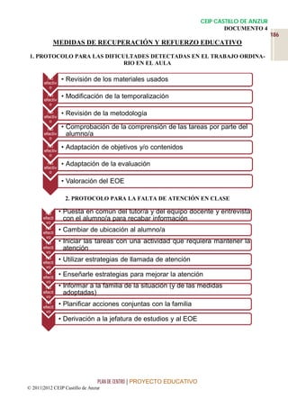 CEIP CASTILLO DE ANZUR
                                                                               DOCUMENTO 4
                                                                                                186
            MEDIDAS DE RECUPERACIÓN Y REFUERZO EDUCATIVO

 1. PROTOCOLO PARA LAS DIFICULTADES DETECTADAS EN EL TRABAJO ORDINA-
                             RIO EN EL AULA

         No
       efectiv
                 • Revisión de los materiales usados
          o
         No
       efectiv
                 • Modificación de la temporalización
          o
         No      • Revisión de la metodología
       efectiv
          o
         No      • Comprobación de la comprensión de las tareas por parte del
       efectiv     alumno/a
          o
         No
       efectiv
                 • Adaptación de objetivos y/o contenidos
          o
         No
       efectiv
                 • Adaptación de la evaluación
          o

                 • Valoración del EOE

                   2. PROTOCOLO PARA LA FALTA DE ATENCIÓN EN CLASE

        No       • Puesta en común del tutor/a y del equipo docente y entrevista
       efecti      con el alumno/a para recabar información
        vo
        No
       efecti
                 • Cambiar de ubicación al alumno/a
        vo
        No       • Iniciar las tareas con una actividad que requiera mantener la
       efecti      atención
        vo
        No       • Utilizar estrategias de llamada de atención
       efecti
        vo
        No
       efecti
                 • Enseñarle estrategias para mejorar la atención
        vo
        No       • Informar a la familia de la situación (y de las medidas
       efecti      adoptadas)
        vo
        No       • Planificar acciones conjuntas con la familia
       efecti
        vo
                 • Derivación a la jefatura de estudios y al EOE




                                 PLAN DE CENTRO | PROYECTO EDUCATIVO
© 2011|2012 CEIP Castillo de Anzur
 