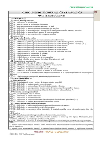 CEIP CASTILLO DE ANZUR

                IIC. DOCUMENTO DE OBSERVACIÓN Y EVALUACIÓN                                                                   192
                                         NIVEL DE REFUERZO: P1-B
1. ÁREA DE LENGUA
1.1. Escuchar, hablar y conversar
1.1.1. Dificultades en la articulación.
1.1.2. Falta de claridad en la comunicación de ideas.
1.3. Carencia evidente de un vocabulario adecuado a su edad.
1.1.4. Dificultades en la comprensión de mensajes y textos sencillos.
1.1.5. Dificultades en la memorización y reproducción de trabalenguas, retahílas, poemas y canciones.
1.1.6. Dificultades en la narración y/o resumen de historias sencillas.
1.1.7. Dificultades en las respuestas orales a preguntas sencillas.
1.2. Leer y escribir
1.2.1. Comprensión de textos escritos
1.2.1.1. Dificultades y retraso grave en el reconocimiento de todos los fonemas.
1.2.1.2. Dificultades y retraso grave en la lectura de palabras con sílabas directas (grafemas invariantes).
1.2.1.3. Dificultades y retraso grave en la lectura de palabras con sílabas directas (grafemas variantes: c, r, g).
1.2.1.4. Dificultades y retraso grave en la lectura de palabras con sílabas inversas.
1.2.1.5. Dificultades y retraso grave en la lectura de palabras con sílabas mixtas.
1.2.1.6. Dificultades y retraso grave en la lectura de palabras con sílabas trabadas.
1.2.1.7. Dificultades en la lectura de frases y textos sencillos con entonación adecuada.
1.2.1.8. Dificultades en la comprensión de palabras.
1.2.1.9. Dificultades en la comprensión de frases.
1.2.1.10. Dificultades en la comprensión de textos sencillos.
1.2.1.11. Baja velocidad lectora respecto al nivel que debería tener por edad.
1.2.2. Composición de textos escritos
1.2.2.1. Dificultades en la copia de palabras y/o frases sencillas.
1.2.2.2. Dificultad en la escritura al dictado de palabras y frases sencillas.
1.2.2.3. Caligrafía claramente inadecuada para su edad.
1.2.2.4. Dificultad en la producción de textos sencillos y mensajes.
1.2.2.5. Dificultad en la separación correcta de palabras en frases o textos escritos.
1.2.2.6. No ha adquirido ni utiliza las normas ortográficas elementales de su nivel (ortografía natural, uso de mayúscu-
la y punto).
1.2.2.7. Dificultades en las respuestas por escrito a preguntas sencillas.
2. ÁREA DE MATEMÁTICAS
2.1. Números naturales
2.1.1. Dificultades en la lectura y escritura de números naturales hasta el 99.
2.1.2. Dificultades en contar progresiva y regresivamente.
2.1.3. Dificultades en conocer el valor de posición de las unidades y decenas.
2.1.4. Dificultades en la composición y descomposición de números naturales: unidades y decenas.
2.1.5. Dificultades en el reconocimiento y utilización de los números ordinales hasta el 3º.
2.2. Operaciones y estrategias de cálculo
2.2.1. Dificultades en la suma sin llevarse.
2.2.2. Dificultades en la resta sin llevarse
2.2.3. Dificultades en la suma llevándose.
2.2.4. Dificultades en identificar situaciones cotidianas en las que se dan estas operaciones (+, –).
2.2.5. Dificultades en resolver problemas sencillos de sumar y restar.
2.3. La medida: estimación y cálculo de magnitudes
2.3.1. Dificultades en realizar mediciones utilizando medidas naturales: pie, palmo…
2.3.2. Dificultades en interpretar las horas del reloj (en punto).
2.2.3. Dificultades en reconocer y utilizar las unidades de longitud, capacidad y peso más usuales (metro, litro, kilo-
gramo).
2.4. Geometría
2.4.1. Dificultades en identificar y producir líneas abiertas/cerradas, curvas/rectas.
2.4.2. Dificultades en establecer relaciones espaciales en torno a sí mismo/a y entre objetos: delante/detrás, inter-
ior/exterior, arriba/abajo, encima/debajo, derecha/izquierda, dentro.
2.4.3. Dificultades en reconocer en el entorno formas geométricas básicas: triángulo, cuadrado, círculo y rectángulo.
Nota:
La primera casilla la marcará el/la maestro/a tutor/a para indicar las dificultades observadas en el alumnado que propone
para su refuerzo: .
La segunda casilla la marcará el/la maestro/a de refuerzo cuando considere que el/la alumno/a ha superado esa dificultad:

                                   PLAN DE CENTRO | PROYECTO EDUCATIVO
© 2011|2012 CEIP Castillo de Anzur
 