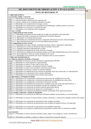 CEIP CASTILLO DE ANZUR
                IIE. DOCUMENTO DE OBSERVACIÓN Y EVALUACIÓN
                                                                                                                          196
                                           NIVEL DE REFUERZO: P3
1. ÁREA DE LENGUA
1.1. Escuchar, hablar y conversar
1.1.1. Dificultades en la articulación.
1.1.2. Falta de claridad y coherencia en la expresión oral.
1.1.3. Carencia evidente de un vocabulario adecuado a su edad.
1.1.4. Dificultades en la comprensión de mensajes y textos.
1.1.5. Dificultades en la memorización y reproducción de trabalenguas, retahílas, poemas y canciones.
1.1.6. Dificultades en la narración y/o resumen de textos.
1.1.7. Dificultades en las respuestas orales a preguntas.
1.2. Leer y escribir
1.2.1. Comprensión de textos escritos
1.2.1.1. Dificultades en la lectura de textos propios de su edad, con entonación y ritmo adecuados.
1.2.1.2. Ausencia de fluidez y presencia de vocalización en la lectura silenciosa.
1.2.1.3. Dificultades en el manejo del diccionario.
1.2.1.4. Dificultades en la comprensión de textos: extrayendo información concreta e ideas principales.
1.2.1.5. Baja velocidad lectora respecto al nivel que debería tener por edad.
1.2.2. Composición de textos escritos
1.2.2.1. Dificultades en la copia o dictado, cometiendo omisiones, uniones / separaciones inadecuadas…
1.2.2.2. Dificultad en la escritura al dictado por falta de claridad y corrección.
1.2.2.3. Caligrafía claramente inadecuada para su edad.
1.2.2.4. Dificultad en la producción de textos, historias y mensajes.
1.2.2.5. Dificultad en la elaboración de resúmenes escritos con las ideas fundamentales de un texto expositivo.
1.2.2.6. No ha adquirido ni utiliza las normas ortográficas de su nivel.
1.2.2.7. Dificultades en las respuestas por escrito a preguntas sobre un texto expositivo.
2. ÁREA DE MATEMÁTICAS
2.1. Números naturales, decimales y fracciones
2.1.1. Dificultades en la lectura y escritura de números naturales hasta el 999.999.
2.1.2. Dificultades en contar progresiva y regresivamente.
2.1.3. Dificultades en conocer el valor relativo de las cifras.
2.1.4. Dificultades en componer y descomponer números naturales.
2.1.5. Dificultades en realizar series numéricas crecientes y decrecientes.
2.1.6. Dificultades en reconocer y utilizar los números ordinales.
2.1.7. Dificultades en la adquisición de las nociones de igualdad, mayor que, menor que y su representación.
2.1.8. Dificultades en el conocimiento de los números decimales.
2.1.9. Dificultades en el conocimiento de los números fraccionarios.
2.2. Operaciones y estrategias de cálculo
2.2.1. Dificultades en la comprensión y realización de operaciones de multiplicar por una cifra.
2.2.2. Dificultades en la comprensión y realización de operaciones de multiplicar por varias cifras.
2.2.3. Dificultades en la comprensión y realización de divisiones sencillas.
2.2.4. Dificultades en la identificación de situaciones cotidianas en las que se dan estas operaciones (x, :).
2.2.5. Dificultades en la resolución de problemas sencillos de multiplicar y dividir.
2.2.6. Dificultades en la realización de cálculo mental de operaciones básicas.
2.2.7. Dificultades en la realización de operaciones con decimales (+, –, x, :).
2.2.8. Dificultades en la resolución de problemas sencillos combinando varias operaciones básicas.
2.3. La medida: estimación y cálculo de magnitudes
2.3.1. Dificultades en la realización de mediciones utilizando unidades convencionales y no convencionales.

2.3.2. Dificultades en conocer el sistema métrico: nombre, notaciones y valores de las unidades métricas más usuales.

2.3.3. Dificultades en la realización de equivalencias entre unidades de tiempo.
2.3.4. Dificultades en la realización de equivalencias entre unidades de longitud, de peso y de capacidad.

2.3.5. Dificultades en la realización de equivalencias entre unidades monetarias.
2.3.6. Dificultades en la resolución y planteamiento de problemas sencillos sobre los sistemas de medida.

2.4. Geometría
2.4.1. Dificultades en conocer elementos del plano: punto, ángulo, recta, polígonos, círculo, circunferencia.

2.4.2. Dificultades en clasificar y ordenar los objetos en función de su situación espacial.

                                    PLAN DE CENTRO | PROYECTO EDUCATIVO
© 2011|2012 CEIP Castillo de Anzur
 