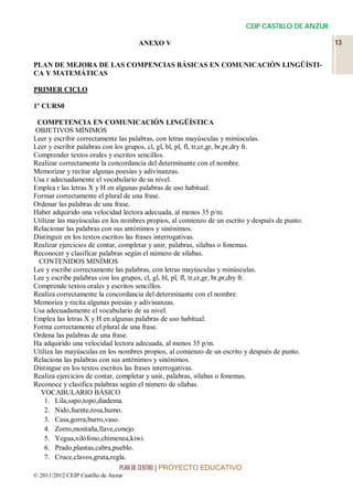 CEIP CASTILLO DE ANZUR

                                     ANEXO V                                                      13


PLAN DE MEJORA DE LAS COMPENCIAS BÁSICAS EN COMUNICACIÓN LINGÜÍSTI-
CA Y MATEMÁTICAS

PRIMER CICLO

1º CURS0

 COMPETENCIA EN COMUNICACIÓN LINGÜÍSTICA
OBJETIVOS MÍNIMOS
Leer y escribir correctamente las palabras, con letras mayúsculas y minúsculas.
Leer y escribir palabras con los grupos, cl, gl, bl, pl, fl, tr,cr,gr, br,pr,dry fr.
Comprender textos orales y escritos sencillos.
Realizar correctamente la concordancia del determinante con el nombre.
Memorizar y recitar algunas poesías y adivinanzas.
Usa r adecuadamente el vocabulario de su nivel.
Emplea r las letras X y H en algunas palabras de uso habitual.
Formar correctamente el plural de una frase.
Ordenar las palabras de una frase.
Haber adquirido una velocidad lectora adecuada, al menos 35 p/m.
Utilizar las mayúsculas en los nombres propios, al comienzo de un escrito y después de punto.
Relacionar las palabras con sus antónimos y sinónimos.
Distinguir en los textos escritos las frases interrogativas.
Realizar ejercicios de contar, completar y unir, palabras, sílabas o fonemas.
Reconocer y clasificar palabras según el número de sílabas.
 CONTENIDOS MINÍMOS
Lee y escribe correctamente las palabras, con letras mayúsculas y minúsculas.
Lee y escribe palabras con los grupos, cl, gl, bl, pl, fl, tr,cr,gr, br,pr,dry fr.
Comprende textos orales y escritos sencillos.
Realiza correctamente la concordancia del determinante con el nombre.
Memoriza y recita algunas poesías y adivinanzas.
Usa adecuadamente el vocabulario de su nivel.
Emplea las letras X y H en algunas palabras de uso habitual.
Forma correctamente el plural de una frase.
Ordena las palabras de una frase.
Ha adquirido una velocidad lectora adecuada, al menos 35 p/m.
Utiliza las mayúsculas en los nombres propios, al comienzo de un escrito y después de punto.
Relaciona las palabras con sus antónimos y sinónimos.
Distingue en los textos escritos las frases interrogativas.
Realiza ejercicios de contar, completar y unir, palabras, sílabas o fonemas.
Reconoce y clasifica palabras según el número de sílabas.
  VOCABULARIO BÁSICO
    1. Lila,sapo,topo,diadema.
    2. Nido,fuente,rosa,humo.
    3. Casa,gorra,burro,vaso.
    4. Zorro,montaña,llave,conejo.
    5. Yegua,xilófono,chimenea,kiwi.
    6. Prado,plantas,cabra,pueblo.
    7. Cruce,clavos,gruta,regla.
                                PLAN DE CENTRO | PROYECTO EDUCATIVO
© 2011/2012 CEIP Castillo de Anzur
 