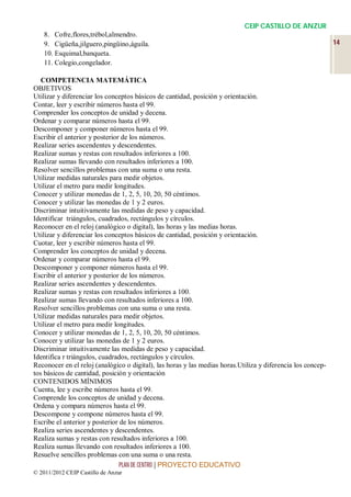 CEIP CASTILLO DE ANZUR
    8. Cofre,flores,trébol,almendro.
    9. Cigüeña,jilguero,pingüino,águila.                                                                     14
    10. Esquimal,banqueta.
    11. Colegio,congelador.

   COMPETENCIA MATEMÁTICA
OBJETIVOS
Utilizar y diferenciar los conceptos básicos de cantidad, posición y orientación.
Contar, leer y escribir números hasta el 99.
Comprender los conceptos de unidad y decena.
Ordenar y comparar números hasta el 99.
Descomponer y componer números hasta el 99.
Escribir el anterior y posterior de los números.
Realizar series ascendentes y descendentes.
Realizar sumas y restas con resultados inferiores a 100.
Realizar sumas llevando con resultados inferiores a 100.
Resolver sencillos problemas con una suma o una resta.
Utilizar medidas naturales para medir objetos.
Utilizar el metro para medir longitudes.
Conocer y utilizar monedas de 1, 2, 5, 10, 20, 50 céntimos.
Conocer y utilizar las monedas de 1 y 2 euros.
Discriminar intuitivamente las medidas de peso y capacidad.
Identificar triángulos, cuadrados, rectángulos y círculos.
Reconocer en el reloj (analógico o digital), las horas y las medias horas.
Utilizar y diferenciar los conceptos básicos de cantidad, posición y orientación.
Cuotar, leer y escribir números hasta el 99.
Comprender los conceptos de unidad y decena.
Ordenar y comparar números hasta el 99.
Descomponer y componer números hasta el 99.
Escribir el anterior y posterior de los números.
Realizar series ascendentes y descendentes.
Realizar sumas y restas con resultados inferiores a 100.
Realizar sumas llevando con resultados inferiores a 100.
Resolver sencillos problemas con una suma o una resta.
Utilizar medidas naturales para medir objetos.
Utilizar el metro para medir longitudes.
Conocer y utilizar monedas de 1, 2, 5, 10, 20, 50 céntimos.
Conocer y utilizar las monedas de 1 y 2 euros.
Discriminar intuitivamente las medidas de peso y capacidad.
Identifica r triángulos, cuadrados, rectángulos y círculos.
Reconocer en el reloj (analógico o digital), las horas y las medias horas.Utiliza y diferencia los concep-
tos básicos de cantidad, posición y orientación
CONTENIDOS MÍNIMOS
Cuenta, lee y escribe números hasta el 99.
Comprende los conceptos de unidad y decena.
Ordena y compara números hasta el 99.
Descompone y compone números hasta el 99.
Escribe el anterior y posterior de los números.
Realiza series ascendentes y descendentes.
Realiza sumas y restas con resultados inferiores a 100.
Realiza sumas llevando con resultados inferiores a 100.
Resuelve sencillos problemas con una suma o una resta.
                                PLAN DE CENTRO | PROYECTO EDUCATIVO
© 2011/2012 CEIP Castillo de Anzur
 
