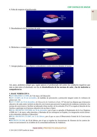 CEIP CASTILLO DE ANZUR
4. Falta de respecto al profesorado
                                                                                                                     97

                                                        A veces          Con
                                                         33%          frecuencia
                                                                          0%
                                                     Nunca
                                                      67%



5. Desobediencia de las normas de aula
                                                  Con
                                               frecuencia
                                                  50%
                                                                   Nunca
                                                             A veces 0%
                                                              50%



6. Molestias a compañeros/as
                                                  Con
                                               frecuencia
                                                  50%
                                                                   Nunca
                                                             A veces 0%
                                                              50%



7. Arrojar piedras u otros objetos contundentes contra otros/as durante el recreo

                                                                       Con
                                                                    frecuencia
                                                                        8%
                                              A veces
                                               67%                Nunca
                                                                   25%


Así, pues, podemos colegir que, según aprecia el profesorado del centro las conductas negativas que
más se dan entre el alumnado son las de desobediencia de las normas de aula y las de molestias a
compañeros/as.

1. BASE NORMATIVA
LEY ORGÁNICA 2/2006, de 3 de mayo, de Educación.
LEY 13/2007, de 26 de noviembre, de medidas de prevención y protección integral contra la violencia de
género (art. 14).
LEY 17/2007, de 10 de diciembre, de Educación de Andalucía (el art. 127 de esta Ley dispone que el proyecto
educativo de cada centro incluirá un plan de convivencia para prevenir la aparición de conductas contrarias a las
normas de convivencia y facilitar un adecuado clima escolar; en los artículos 29 al 33 se regula el derecho de las
familias a participar en el proceso educativo de sus hijos e hijas).
REAL DECRETO 2393/2004, de 30 de diciembre, por el que se aprueba el Reglamento de la Ley Orgánica
4/2000, de 11 de enero, sobre derechos y libertades de los extranjeros en España y su integración social (extrac-
to de contenidos referidos a Educación).
REAL DECRETO 275/2007, de 23 de febrero, por el que se crea el Observatorio Estatal de la Convivencia
Escolar.
DECRETO 28/1988, de 10 de febrero, por el que se regulan las Asociaciones de Alumnos de los centros do-
centes no universitarios en el ámbito de la comunidad autónoma de Andalucía.


                                 PLAN DE CENTRO | PROYECTO EDUCATIVO
© 2011|2012 CEIP Castillo de Anzur
 