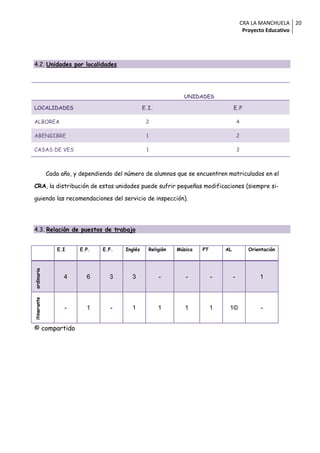 CRA LA MANCHUELA 20
                                                                                               Proyecto Educativo




4.2. Unidades por localidades




                                                                 UNIDADES

LOCALIDADES                                       E.I.                                E.P

ALBOREA                                            2                                      4

ABENGIBRE                                          1                                      2

CASAS DE VES                                       1                                      3



             Cada año, y dependiendo del número de alumnos que se encuentren matriculados en el

CRA, la distribución de estas unidades puede sufrir pequeñas modificaciones (siempre si-

guiendo las recomendaciones del servicio de inspección).




4.3. Relación de puestos de trabajo


                E.I      E.P.    E.F.    Inglés     Religión   Música   PT       AL             Orientación
ordinaria




                   4       6       3       3             -        -          -        -             1
itinerante




                   -       1       -       1             1        1          1    1©                 -


© compartido
 