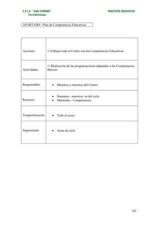 C.E.I.P. “SAN ISIDORO”                                           PROYECTO EDUCATIVO
     Torredelcampo


APARTADO : Plan de Competencias Educativas.




Acciones          1-Trabajar todo el Centro con las Competencias Educativas.



                  1- Realización de las programaciones adaptadas a las Competencias
Actividades       Básicas.



Responsables                Maestros y maestras del Centro.


                            Humanos : maestros /as del ciclo.
Recursos                    Materiales : Competencias.



Temporalización             Todo el curso.



Seguimiento                 Actas de ciclo.




                                                                                102
 