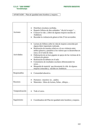 C.E.I.P. “SAN ISIDORO”                                               PROYECTO EDUCATIVO
     Torredelcampo


APARTADO : Plan de igualdad entre hombres y mujeres..




                            Distribuir circulares recibidas.
                            Repartir folletos de días señalados “ día de la mujer “…
Acciones                    Conocer la vida y labor de algunas mujeres nacidas en
                             Andalucía.
                            Recordar la violencia de género el día 25 de noviembre.


                            Lectura de folletos sobre la vida de mujeres conocidas por
                             alguna labor importante realizada.
                            Realización de murales relativos a la no violencia entre
                             ambos géneros y paralelos a los valores que se desarrollan en
                             casa y en el aula de clase.
Actividades                 Elaboración de un lazo gigante en apoyo de las víctimas de la
                             violencia de género.
                            Realización de debates en el aula.
                            Comentarios de resultados escolares diferenciando los
                             sexos…
                            Búsqueda de material que documente la vida de algunas
                             mujeres conocidas y nacidas en Andalucía.

Responsables                Comunidad educativa.


                            Humanos : maestros /as , padres.
Recursos                    Materiales : libros de lectura, fichas , dibujos…



Temporalización             Todo el curso.



Seguimiento                 Coordinadora del Plan de igualdad entre hombres y mujeres.




                                                                                        103
 