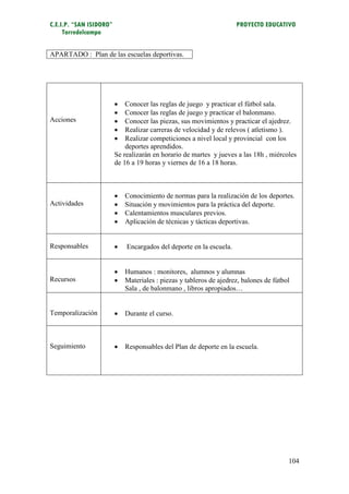 C.E.I.P. “SAN ISIDORO”                                               PROYECTO EDUCATIVO
     Torredelcampo


APARTADO : Plan de las escuelas deportivas.




                            Conocer las reglas de juego y practicar el fútbol sala.
                            Conocer las reglas de juego y practicar el balonmano.
Acciones                    Conocer las piezas, sus movimientos y practicar el ajedrez.
                            Realizar carreras de velocidad y de relevos ( atletismo ).
                            Realizar competiciones a nivel local y provincial con los
                             deportes aprendidos.
                         Se realizarán en horario de martes y jueves a las 18h , miércoles
                         de 16 a 19 horas y viernes de 16 a 18 horas.



                            Conocimiento de normas para la realización de los deportes.
Actividades                 Situación y movimientos para la práctica del deporte.
                            Calentamientos musculares previos.
                            Aplicación de técnicas y tácticas deportivas.


Responsables                Encargados del deporte en la escuela.


                            Humanos : monitores, alumnos y alumnas
Recursos                    Materiales : piezas y tableros de ajedrez, balones de fútbol
                             Sala , de balonmano , libros apropiados…


Temporalización             Durante el curso.



Seguimiento                 Responsables del Plan de deporte en la escuela.




                                                                                        104
 