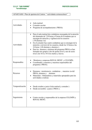 C.E.I.P. “SAN ISIDORO”                                              PROYECTO EDUCATIVO
     Torredelcampo


APARTADO : Plan de apertura de Centros “ actividades extraescolares”



                            Aula matinal.
Actividades                 Comedor escolar.
                            Programa de acompañamiento ( PROA)


                            Para el aula matinal dos cuidadoras encargadas de la atención
                             del alumnado de 7,30 horas a 9 horas de la mañana que se
                             encargan de atención y vigilancia de los usuarios
                             ( 30 alumnas /os)
                            En el comedor hay cuatro cuidadoras que se encargan de la
Actividades                  atención y servicio de los usuarios, desde las 14 horas a las
                             16 horas. ( 60 alumnas y alumnos ).
                            Para los alumnos y alumnas del programa PROA se han
                             formado tres grupos ( dos de quinto nivel y uno de sexto
                             nivel ) de 16 h a 18 h los martes y Jueves.


                             Monitores y empresas ROYAL MENÚ y CELEMÍN.
Responsables                Coordinador y maestros y maestras responsables del
                             programa ( PROA).


                            Humanos : monitoras/es , cuidadoras , maestros /as del
Recursos                     PROA, alumnos y alumnas.
                            Materiales : Ordenadores y materiales apropiados para las
                             actividades a realizar.



Temporalización             Desde octubre a junio (Aula matinal y comedor )
                            Desde noviembre a junio ( PROA ).



Seguimiento                 Centro escolar y responsables de la empresa CELEMÍN y
                             ROYAL MENÚ.




                                                                                         105
 