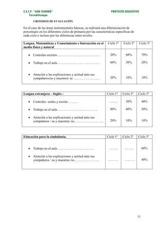 C.E.I.P. “SAN ISIDORO”                                              PROYECTO EDUCATIVO
     Torredelcampo
       CRITERIOS DE EVALUACIÓN

En el caso de las áreas instrumentales básicas, se realizará una diferenciación de
porcentajes en los diferentes ciclos de primaria por las características específicas de
cada ciclo e incluso por las diferencias entre niveles.

Lengua, Matemáticas y Conocimiento e Interacción en el            Ciclo 1º    Ciclo 2º     Ciclo 3º
medio físico y natural

    Controles escritos…………………………………                                20%         60%            70%

    Trabajo en el aula…………………………………                                60%         30%            20%


    Atención a las explicaciones y actitud ante sus
     compañeros/as y maestros/ as ……………………                          20%         10%            10%



Lengua extranjera – Inglés -                                     Ciclo 1º    Ciclo 2º     Ciclo 3º

    Controles orales y escrito ………                                ……..         30%            40%

    Trabajo en el aula……………………………….                                80%         60%            50%

    Atención a las explicaciones y actitud ante sus
     compañeros / as y maestras /os………………………                        20%         10%            10%



Educación para la ciudadanía.                                    Ciclo 1º    Ciclo 2º     Ciclo 3º


    Trabajo en el aula…………………………….                                ……..        ……..            60%

    Atención a las explicaciones y actitud ante sus
     compañeros / as y maestras /os…………………..                      ………          ………             40%




                                                                                          11
 