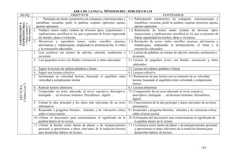 ÁREA DE LENGUA: MÍNIMOS DEL TERCER CICLO
   BLOQ                                                               OBJETIVOS                                                              CONTENIDOS
                                          1. Participar de forma constructiva en coloquios, conversaciones y 1.1. Participación constructiva en coloquios, conversaciones y
EXPRESIÓN ORAL                            asambleas: escuchar, pedir la palabra, respetar opiniones ajenas,           asambleas: escuchar, pedir la palabra, respetar opiniones ajenas,
COMPRENSIÓN Y

                 ( “Saber escuchar” y     aportar opiniones                                                           aportar opiniones
                    “Saber Hablar”)     2. Producir textos orales (relatos de diversos tipos, exposiciones y 1.2. Realización de textos orales (relatos de diversos tipos,
                                            explicaciones sencillas) en los que se presente de forma organizada       exposiciones y explicaciones sencillas) en los que se presente de
                                            los hechos, ideas o vivencias.                                            forma organizada los hechos, ideas o vivencias.
                                        3. Memorizar y reproducir textos orales sencillos: poemas, 1.3. Recitación de textos orales sencillos: poemas, adivinanzas y
                                            adivinanzas y trabalenguas, empleando la pronunciación, el ritmo          trabalenguas, empleando la pronunciación, el ritmo y la
                                            y la entonación adecuados.                                                entonación adecuados.
                                        1. Leer palabras sin errores de adición, omisión, sustitución o 1.1 Lectura de palabras sin errores de adición, omisión, sustitución o
                                            inversión                                                               inversión.
                                        2. Leer pequeños textos con fluidez, entonación y ritmo adecuados        2.1 Lectura de pequeños textos con fluidez, entonación y ritmo
                                                                                                                     adecuados
                                        3. Seguir la lectura sin saltarse palabras o líneas                      3.1 Lectura sin saltarse palabras o líneas
                                        4. Seguir una lectura colectiva                                          4.1 Lectura colectiva
                                        5. Incrementar su velocidad lectora, buscando el equilibrio entre 5.1 Realización de una lectura con un aumento de su velocidad
                                            velocidad y comprensión lectora                                         lectora, buscando el equilibrio entre velocidad y comprensión
                                                                                                                    lectora
(“Saber Leer”)
  LECTURA




                                        6. Realizar lectura silenciosa                                           6.1 Lectura silenciosa
                                        7. Comprender un texto adecuado al nivel: narrativo, descriptivo, 7.1 Comprensión de un texto adecuado al nivel: narrativo,
                                            dialogado … en diversos formatos. Periodístico , digital …              descriptivo, dialogado … en diversos formatos. Periodístico ,
                                                                                                                    digital
                                        8. Extraer la idea principal y los datos más relevantes de un texto 8.1 Conocimiento de la idea principal y datos relevantes de un texto
                                            informativo                                                             informativo
                                        9. Responder a preguntas literales, inferidas y de valoración crítica 9.1 Responder a preguntas literales, inferidas y de valoración crítica
                                            sobre el texto escrito.                                                 sobre el texto escrito.
                                        10. Utilizar el diccionario para contextualizar el significado de la 10.1Utilización del diccionario para contextualizar el significado de
                                            palabra dentro de la lectura                                              la palabra dentro de la lectura
                                        11. Utilizar la lectura como fuente de placer y de enriquecimiento 11.1 La lectura como fuente de placer y de enriquecimiento personal,
                                            personal, y aproximarse a obras relevantes de la tradición literaria      y aproximarse a obras relevantes de la tradición literaria para
                                            para desarrollar hábitos de lectura.                                      desarrollar hábitos de lectura.



                                                                                                                                                                         119
 
