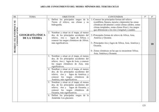 AREA DE CONOCIMIENTO DEL MEDIO: MÍNIMOS DEL TERCER CICLO



BL                               TEMA                         OBJETIVOS                                          CONTENIDOS                            5º   6º
                                              1. Definir los principales rasgos de la       1.-Conocer las principales formas del relieve
BLOQUE 1 EL ENTORNO Y SU


                                                 Tierra: el relieve, sus climas y su           (cordillera, llanura, meseta y depresión) las zonas
                                                 hidrografía.                                  climáticas del planeta ( zonas climas cálidos, zonas
                                                                                               climas templados, zonas climas fríos) y los rasgos
    CONSERVACIÓN




                                                                                               que diferencian a los ríos ( longitud y caudal).
                                              2. Nombrar y situar en el mapa, al menos
                           GEOGRAFÍA FÍSICA      dos, de los principales accidentes del 2.-Principales formas de relieve de África, Asia,
                             DE LA TIERRA        relieve, ríos y     lagos de África; y       América y Oceanía.
                                                 conocer los rasgos climáticos de África,
                                                 más significativos.                      3.- Principales ríos y lagos de África, Asia, América y
                                                                                                                                                            10
                                                                                              Oceanía.

                                                                                            4.- Zonas climáticas en las que se encuentran África,
                                                                                                Asia, América y Oceanía.
                                              3. Nombrar y situar en el mapa, al menos
                                                 dos, de los principales accidentes del
                                                 relieve, ríos y lagos de Asia; y conocer
                                                 los rasgos climáticos de Asia, más
                                                 significativos.
                                              4. Nombrar y situar en el mapa, al menos
                                                 dos, de los principales accidentes del
                                                 relieve, ríos y lagos de América; y
                                                 conocer los rasgos climáticos de
                                                 América, más significativos.
                                              5. Nombrar y situar en el mapa, al menos
                                                 dos, de los principales accidentes del
                                                 relieve, ríos y lagos de Oceanía; y
                                                 conocer los rasgos climáticos de
                                                 Oceanía, más significativos.
                                              6. Definir los principales rasgos de la
                                                 Antártida: Los glaciares


                                                                                                                                                      125
 