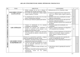 AREA DE CONOCIMIENTO DEL MEDIO: MÍNIMOS DEL TERCER CICLO



BL                                                    TEMA                        OBJETIVOS                                             CONTENIDOS                                 5º   6º
                                                               1. Definir concepto de ser vivo y afianzar el 1.-Definición de ser vivo y funciones vitales
                                                                  aprendizaje del concepto de funciones vitales.
                                             LOS SERES VIVOS Y 2. Los niveles de organización: células, tejidos, 2.-Conocer la organización de los cuerpos de los
                                                LAS PLANTAS       órganos, aparatos y sistemas                          seres vivos: células, tejidos, órganos, aparatos y
BLOQUE 2. LA DIVERSIDAD DE LOS SERES VIVOS




                                                                                                                        sistemas.
                                                               3. La clasificación de los seres vivos: los cinco 3.-Identificar seres vivos y clasificarlos en reinos              1
                                                                  reinos. Características esenciales.                   según sus características.
                                                               4. Procesos que realizan las plantas para nutrirse   4.-Describir las características de cada una de las
                                                                                                                        funciones vitales de las plantas
                                                                                                                    5.-Conocer y describir el proceso de la nutrición de
                                                                                                                        las plantas
                                                               1. Conocer la clasificación de los animales 1.-Principales grupos de invertebrados y de
                                                                  vertebrados e invertebrados.                          vertebrados
                                               LOS ANIMALES    2. Nombrar los procesos que conforman la 2.-Órganos y aparatos implicados en la digestión y
                                                                  función de nutrición de los animales y los            en la respiración de los animales.                         2
                                                                  aparatos que intervienen en ella.
                                                               3. Identificar órganos y aparatos que intervienen 3.-Órganos y sistemas implicados en la función de
                                                                  en las funciones de relación y nutrición de los       relación en los animales: órganos receptores,
                                                                  animales.                                             tejidos, órganos y sistemas nerviosos y
                                                                                                                        músculos.
                                                               4Conocer las características generales y algunas 1.- Características generales de la reproducción
                                                               formas de reproducción asexual y sexual                  sexual y la reproducción asexual
                                                               5. Identificar y describir las fases generales de la 2.- Ideas básicas sobre la Reproducción Sexual en
                                              LOS SERES VIVOS     reproducción sexual de los animales                   los animales
                                              SE REPRODUCEN    6. Conocer los dos tipos de fecundación y los dos
                                                                  tipos de desarrollo embrionario que existen                                                                           1
                                                                  entre los animales.
                                                               7. Identificar y nombrar los tipos de flores y sus 3.- Ideas básicas sobre la reproducción sexual en
                                                                  partes .                                              las plantas.
                                                               8. Identificar y describir las fases generales de la
                                                                  reproducción      sexual     de     las   plantas
                                                                  espermatofitas.
                                                                                                                                                                             127
 