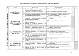 AREA DE CONOCIMIENTO DEL MEDIO: MÍNIMOS DEL TERCER CICLO


BL                                                 TEMA                         OBJETIVOS                                           CONTENIDOS                                 5º   6º
                                                               1. Identificar órganos, sistemas y aparatos que    1.-Aparatos implicados en las tres funciones vitales
                                                                  intervienen en las funciones vitales.
                                                               2. Conocer la clasificación de alimentos y las     2.-La dieta saludable. Alimentos y nutrientes
                                              ALIMENTACIÓN Y
BLOQUE 3. LA SALUD Y EL DESARROLLO PERSONAL



                                                                  clases de nutrientes.                                                                                        3
                                                 DIGESTIÓN     3. Nombrar los órganos del aparato digestivo y     3.-El aparato digestivo. Órganos y funciones. El
                                                                  describir el proceso de la digestión.              proceso de la digestión
                                                               1. Conocer e identificar los órganos del aparato   1.-El aparato respiratorio. El proceso de la
                                                                  respiratorio y su funcionamiento coordinado        respiración
                                                                  en el proceso de la respiración.
                                                               2. Conocer e identificar los órganos que forman    2.-El aparato circulatorio. La sangre
                                               RESPIRACIÓN,       el aparato circulatorio                                                                                      4
                                              CIRCULACIÓN Y    3. Describir la circulación pulmonar y la
                                                EXCRECIÓN         circulación general de la sangre
                                                               4. Describir los procesos de excreción que se      3.-El aparato excretor y las glándulas sudoríparas.
                                                                  producen en el aparato excretor y en la piel.      El proceso de la excreción.
                                                               1. Conocer e identificar los órganos de los        1.-Los órganos de los sentidos
                                                                  sentidos.
                                                               2. Conocer la composición y las funciones del      2.-El sistema nervioso. Organización y
                                              LA FUNCIÓN DE
                                                                  sistema nervioso.                                  funcionamiento (Sistema Nervioso Central y                5
                                                RELACIÓN       3. Describir los recorridos de los estímulos,         Sistema Nervioso Periférico)
                                                                  desde que son captados hasta que las señales
                                                                  son interpretadas en el cerebro.
                                                               4. Conocer diferentes órganos efectores            3.-Los órganos efectores
                                                               5. Conocer las funciones de los músculos y del
                                                                  esqueleto
                                                               1. Nombrar e identificar los órganos del aparato
                                                                                                         1.-Los órganos del aparato reproductor masculino y
                                              LA FUNCIÓN DE       reproductor masculino y femenino, así comosus funciones.
                                                                  sus funciones.                         2.-Los órganos del aparato reproductor femenino y
                                              REPRODUCCIÓN
                                                                                                            sus funciones.                                                          2
                                                               2. Nombrar las fases en que se realiza la 3.-La fecundación humana.
                                                                  reproducción humana


                                                                                                                                                                         128
 