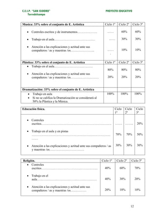 C.E.I.P. “SAN ISIDORO”                                         PROYECTO EDUCATIVO
     Torredelcampo


Musica: 33% sobre el conjunto de E. Artística                  Ciclo 1º    Ciclo 2º      Ciclo 3º

    Controles escritos y de instrumentos……………….                 ……             60%        60%

    Trabajo en el aula…………………………………                              ……            30%        30%

    Atención a las explicaciones y actitud ante sus
     compañeros / as y maestras /os…………………..                     ……             10%        10%
                                                                  .

Plástica: 33% sobre el conjunto de E. Artística                Ciclo 1º    Ciclo 2º      Ciclo 3º
    Trabajo en el aula……………………………….
                                                                 80%            80%        80%
    Atención a las explicaciones y actitud ante sus
     compañeros / as y maestras /os………………………                     20%            20%        20%


Dramatización: 33% sobre el conjunto de E. Artística
    Trabajo en aula                                            100%         100%          100%
    Si no se califica la Dramatización se considerará al
      50% la Plástica y la Música.

Educación física.                                                      Ciclo     Ciclo     Ciclo
                                                                       1º        2º        3º

    Controles
     escritos………………………………………………………….                                   …….        ……..      20%

    Trabajo en el aula y en pistas
     …………………………………………………………………                                            70%     70%       50%
     ……

    Atención a las explicaciones y actitud ante sus compañeros / as      30%     30%       30%
     y maestras /os……………………………


Religión.                                                   Ciclo 1º      Ciclo 2º    Ciclo 3º
   Controles
       escritos………………………………………………                              40%          60%            70%

    Trabajo en el
     aula…………………………………………………                                   40%          30%            20%

    Atención a las explicaciones y actitud ante sus
     compañeros / as y maestras /os……………                       20%          10%            10%




                                                                                      12
 