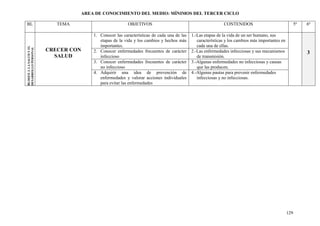 AREA DE CONOCIMIENTO DEL MEDIO: MÍNIMOS DEL TERCER CICLO

BL                           TEMA                         OBJETIVOS                                          CONTENIDOS                                 5º   6º

                                        1. Conocer las características de cada una de las   1.-Las etapas de la vida de un ser humano, sus
                                           etapas de la vida y los cambios y hechos más        características y los cambios más importantes en
                                           importantes.                                        cada una de ellas.
BLOQUE 3. LA SALUD Y EL




                          CRECER CON
DESARROLLO PERSONAL




                                        2. Conocer enfermedades frecuentes de carácter      2.-Las enfermedades infecciosas y sus mecanismos                 3
                            SALUD          infeccioso                                          de transmisión.
                                        3. Conocer enfermedades frecuentes de carácter      3.-Algunas enfermedades no infecciosas y causas
                                           no infeccioso                                       que las producen.
                                        4. Adquirir una idea de prevención de               4.-Algunas pautas para prevenir enfermedades
                                           enfermedades y valorar acciones individuales        infecciosas y no infecciosas.
                                           para evitar las enfermedades




                                                                                                                                                  129
 