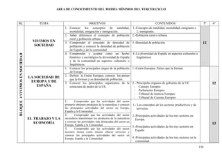 AREA DE CONOCIMIENTO DEL MEDIO: MÍNIMOS DEL TERCER CICLO



BL                                  TEMA                               OBJETIVOS                                             CONTENIDOS                                  5º   6º
                                                  1.   Conocer los conceptos de natalidad,                 1.-Concepto de natalidad, mortalidad, emigrante e
                                                       mortalidad, emigración e inmigración.                  2.-inmigrante.
                                                  2.   Saber diferencia el concepto de población           2.-Población rural o urbana
                                                       rural y población urbana
                                 VIVIMOS EN       3.   Comprender el concepto de densidad de               3.-Densidad de población.                                 12
                                  SOCIEDAD             población y conocer la densidad de población
                                                       de España y de la comunidad
                                                  4.   Comprender y aceptar como un hecho                  4.-La diversidad de España en aspectos culturales o
BLOQUE 4 VIVIMOS EN SOCIEDAD




                                                       histórico y sociológico la diversidad de España        lingüísticos
                                                       y de la comunidad en aspectos culturales o
                                                       lingüísticos.
                                                  1.   Conocer los principales rasgos de la población      1.-Unión Europea: Países que la forman
                                                       de Europa
                                                  2.   Definir la Unión Europea, conocer los países
                               LA SOCIEDAD DE
                                                       que la forman y su densidad de población.
                                EUROPA Y DE       3.   Conocer los principales organismos de la            2.- Principales órganos de gobierno de la UE                       12
                                   ESPAÑA              estructura de poder de la UE.                        - Consejo Europeo
                                                                                                            - Parlamento Europeo
                                                                                                            - Tribunal de Justicia Europeo
                                                                                                            - Tribunal de Cuentas Europeo
                                                  1.       Comprender que las actividades del sector
                                                  primario obtienen productos de la naturaleza y conocer   1.- Los conceptos de los sectores productivos y de
                                                  las principales actividades del sector en Europa,           servicios.
                                                  España y la Comunidad
                                                  2.       Comprender que las actividades del sector       2.-Principales actividades de los tres sectores en
                               EL TRABAJO Y LA    secundario transforman los productos de la naturaleza      Europa.
                                  ECONOMÍA        y conocer las actividades más destacadas del sector en
                                                  Europa, España y la Comunidad.                                                                                              13
                                                                                                           3.-Principales actividades de los tres sectores en
                                                  3.       Comprender que las actividades del sector
                                                                                                             España
                                                  terciario tienen como misión ofrecer servicios y
                                                  conocer las principales actividades del sector en        .
                                                  Europa, España y la Comunidad.                           4.-Principales actividades de los tres sectores en la
                                                                                                             comunidad.
                                                                                                                                                                   130
 