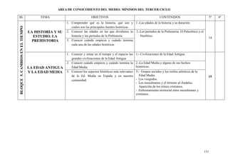 AREA DE CONOCIMIENTO DEL MEDIO: MÍNIMOS DEL TERCER CICLO

BL                                    TEMA                            OBJETIVOS                                           CONTENIDOS                               5º   6º
                                                    1. Comprender qué es la historia, qué son y 1.-Las edades de la historia y su duración.
                                                       cuáles son las principales fuentes históricas
BLOQUE 5. CAMBIOS EN EL TIEMPO

                                 LA HISTORIA Y SU   2. Conocer las edades en las que dividimos la 2.-Los períodos de la Prehistoria. El Paleolítico y el
                                    ESTUDIO. LA        historia y los períodos de la Prehistoria     Neolítico.
                                                                                                                                                               14
                                   PREHISTORIA      3. Conocer cuándo empieza y cuándo termina
                                                       cada una de las edades históricas

                                                    1. Conocer y situar en el tiempo y el espacio las   1.- Civilizaciones de la Edad Antigua.
                                                       grandes civilizaciones de la Edad Antigua
                                                    2. Conocer cuándo empieza y cuándo termina la       2.-La Edad Media y alguno de sus hechos
                                 LA EDAD ANTIGUA       Edad Media                                       históricos:
                                 Y LA EDAD MEDIA    3. Conocer los aspectos históricos más relevantes   3.- Grupos sociales y los estilos artísticos de la
                                                       de la Ed. Media en España y en nuestra             Edad Media.                                          15
                                                       comunidad.                                       - Los visigodos.
                                                                                                        - Los musulmanes y el término al-Ándalus.
                                                                                                          Aparición de los reinos cristianos.
                                                                                                        - Enfrentamiento territorial entre musulmanes y
                                                                                                        cristianos.




                                                                                                                                                             131
 
