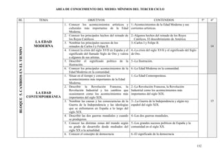 AREA DE CONOCIMIENTO DEL MEDIO: MÍNIMOS DEL TERCER CICLO


BL                                    TEMA                             OBJETIVOS                                           CONTENIDOS                                 5º   6º
                                                  1.   Conocer los acontecimientos artísticos y 1.-Acontecimientos de la Edad Moderna y sus
                                                       culturales más importantes de la Edad corrientes artísticas.
                                                       Moderna.
                                                  2.   Conocer los principales hechos del reinado de 2.-Algunos hechos del reinado de los Reyes
                                                       los Reyes Católicos                               Católicos. El descubrimiento de América.
                                    LA EDAD       3.   Nombrar los principales sucesos de los          3.-Carlos I y Felipe II.
                                    MODERNA            reinados de Carlos I y Felipe II.                                                                                   14
BLOQUE 5. CAMBIOS EN EL TIEMPO




                                                  4.   Conocer la crisis del siglo XVII en España y el 4.-La crisis del siglo XVII y el significado del Siglo
                                                       significado del llamado Siglo de Oro y valora de Oro.
                                                       a algunos de sus artistas.
                                                  5.   Describir el significado político de la 5.-La Ilustración.
                                                       Ilustración.
                                                  6.   Conocer los principales acontecimientos de la 6.-La Edad Moderna en la comunidad.
                                                       Edad Moderna en la comunidad.
                                                  1.   Situar en el tiempo y conocer los               1.-La Edad Contemporánea.
                                                       acontecimientos más importantes de la Edad
                                                       Moderna.
                                                  2.   Describir la Revolución Francesa, la 2.-La Revolución Francesa, la Revolución
                                                       Revolución Industrial y los cambios que Industrial como los acontecimientos más
                                     LA EDAD           ocasionaron como los acontecimientos más importantes del siglo XIX.
                                 CONTEMPORRÁNEA        importantes del siglo XIX.
                                                  3.   Nombrar las causas y las consecuencias de la 3.-.La Guerra de la Independencia y algún rey                          15
                                                       Guerra de la Independencia y las ideologías español del siglo XIX.
                                                       que se enfrentaron en España a lo largo del
                                                       siglo XIX.
                                                  4.   Describir las dos guerras mundiales y cuando 4.-Las dos guerras mundiales.
                                                       se produjeron.
                                                  5.   Conocer las distintas zonas del mundo según 5.-Los grandes sucesos políticos de España y la
                                                       su grado de desarrollo desde mediados del comunidad en el siglo XX.
                                                       siglo XX a la actualidad.
                                                  6.   Conocer el concepto de democracia               6.-El significado de la democracia


                                                                                                                                                                132
 