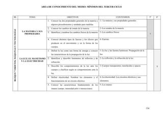 AREA DE CONOCIMIENTO DEL MEDIO: MÍNIMOS DEL TERCER CICLO



 BL                                               TEMA                                  OBJETIVOS                                              CONTENIDOS                            5º   6º
                                                                  1. Conocer las dos propiedades generales de la materia y 1.- La materia y sus propiedades generales .
                                                                     algunos procedimientos y unidades para medirlas
                                                                  2. Conocer los cambios de estado de la materia             2.-Los estados de la materia
BLOQUE 7 OBJETOS, MÁQUINAS Y TECNOLOGÍAS




                                            LA MATERIA Y SUS      3. Identificar y nombrar los cambios físicos de la materia 3.-Los cambios físicos
                                              PROPIEDADES                                                                                                                            7

                                                                  4. Conocer distintos tipos de fuerzas y los efectos que 4.-Fuerzas.
                                                                     producen en el movimiento y en la forma de los
                                                                     cuerpos.
                                                                  1. Definir la luz como una forma de energía y conocer 1.-La luz y las fuentes luminosas. Propagación de la
                                                                     las características de la propagación de la luz.        luz.

                                           LA LUZ. EL MANETISMO   2. Identificar y describir fenómenos de reflexión y de 2.-La reflexión y la refracción de la luz.
                                            Y LA ELECTRICIDAD        refracción
                                                                  3. Describir los comportamientos de la luz ante los 3.-Cuerpos transparentes, translúcidos y opacos.                    7
                                                                     cuerpos y clasificar según su comportamiento ante la
                                                                     luz.
                                                                  4. Definir electricidad. Nombrar los elementos y el 4.-La electricidad: Los circuitos eléctricos y sus
                                                                     funcionamiento de un circuito eléctrico                 elementos.
                                                                  5. Conocer las características fundamentales de los 5.-Los imanes
                                                                     imanes (campo, intensidad polo e interacciones)




                                                                                                                                                                               134
 