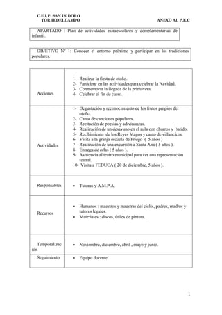 C.E.I.P. SAN ISIDORO
    TORREDELCAMPO                                                   ANEXO AL P.E.C

   APARTADO : Plan de actividades extraescolares y complementarias de
infantil.


  OBJETIVO Nº 1: Conocer el entorno próximo y participar en las tradiciones
populares.




                   1-   Realizar la fiesta de otoño.
                   2-   Participar en las actividades para celebrar la Navidad.
                   3-   Conmemorar la llegada de la primavera.
  Acciones         4-   Celebrar el fin de curso.


                   1- Degustación y reconocimiento de los frutos propios del
                      otoño.
                   2- Canto de canciones populares.
                   3- Recitación de poesías y adivinanzas.
                   4- Realización de un desayuno en el aula con churros y batido.
                   5- Recibimiento de los Reyes Magos y canto de villancicos.
                   6- Visita a la granja escuela de Priego ( 5 años )
  Actividades      7- Realización de una excursión a Santa Ana ( 5 años ).
                   8- Entrega de orlas ( 5 años ).
                   9- Asistencia al teatro municipal para ver una representación
                      teatral.
                   10- Visita a FEDUCA ( 20 de diciembre, 5 años ).



  Responsables         Tutoras y A.M.P.A.



                       Humanos : maestros y maestras del ciclo , padres, madres y
  Recursos              tutores legales.
                       Materiales : discos, útiles de pintura.




   Temporalizac        Noviembre, diciembre, abril , mayo y junio.
ión
  Seguimiento          Equipo docente.




                                                                                     1
 