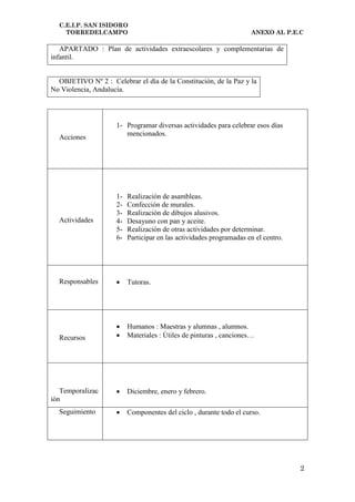 C.E.I.P. SAN ISIDORO
    TORREDELCAMPO                                                    ANEXO AL P.E.C

   APARTADO : Plan de actividades extraescolares y complementarias de
infantil.


  OBJETIVO Nº 2 : Celebrar el día de la Constitución, de la Paz y la
No Violencia, Andalucía.




                     1- Programar diversas actividades para celebrar esos días
                        mencionados.
  Acciones




                     1-   Realización de asambleas.
                     2-   Confección de murales.
                     3-   Realización de dibujos alusivos.
  Actividades        4-   Desayuno con pan y aceite.
                     5-   Realización de otras actividades por determinar.
                     6-   Participar en las actividades programadas en el centro.




  Responsables           Tutoras.




                         Humanos : Maestras y alumnas , alumnos.
  Recursos               Materiales : Útiles de pinturas , canciones…




   Temporalizac          Diciembre, enero y febrero.
ión
  Seguimiento            Componentes del ciclo , durante todo el curso.




                                                                                    2
 