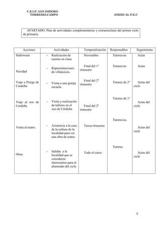 C.E.I.P. SAN ISIDORO
            TORREDELCAMPO                                                  ANEXO AL P.E.C




           APARTADO: Plan de actividades complementarias y extraescolares del primer ciclo
        de primaria.



        Acciones             Actividades              Temporalización    Responsables       Seguimiento
Halloween               -   Realización de            Noviembre           Tutores/as        Actas
                            caretas en clase.

                                                      Final del 1º        Tutores/as        Actas
                        -   Representaciones       trimestre
Navidad                     de villancicos.

                                                      Final del 2º
Viaje a Priego de       -   Visita a una granja                           Tutores de 2º      Actas del
                                                   trimestre
Cordoba.                    escuela.                                                      ciclo


                                                                          Tutores de 1º
Viaje al zoo de         -   Visita y realización                                             Actas del
Cordoba                     de talleres en el         Final del 2º                        ciclo
                            zoo de Córdoba.        trimestre


                                                                          Tutores/as.
                        -   Asistencia a la casa      Tercer trimestre
Visita al teatro.                                                                            Actas del
                            de la cultura de la
                                                                                          ciclo
                            localidad para ver
                            una obra de teatro.


                                                                          Tutores.
                        -   Salidas a la              Todo el curso                          Actas del
Otras                       localidad que se                                              ciclo
                            consideren
                            interesantes para el
                            alumnado del ciclo.




                                                                                           3
 