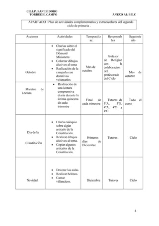C.E.I.P. SAN ISIDORO
    TORREDELCAMPO                                                   ANEXO AL P.E.C

    APARTADO : Plan de actividades complementarias y extraescolares del segundo
                              ciclo de primaria .


  Acciones              Actividades            Temporaliz       Responsab       Seguimie
                                                 ac.              les            nto
                      Charlas sobre el
                       significado del
                       Dómund
                       Misionero                                 Profesor
                     Colorear dibujos                        de Religión
                       alusivos al tema                       con         la
                                                Mes de        colaboración
                     Realización de la
                                             octubre          del
  Octubre              campaña con                                              Mes     de
                       donativos                              profesorado    octubre
                       voluntarios                            del Ciclo
                      Realización de
  Maratón      de       una lectura
Lectura                 comprensiva
                        diaria durante la
                        última quincena         Final    de    Tutores de    Todo       el
                        de cada              cada trimestre 3ºA,     3ºB, curso
                        trimestre                           4ºA, 4ºB y
                                                            4ºC


                       Charla coloquio
                        sobre algún
                        artículo de la
   Día de la            Constitución.
                       Realizar dibujos         Primeros       Tutores         Ciclo
                        alusivos al tema.    días        de
  Constitución
                       Copiar algunos       Diciembre
                        artículos de la
                        Constitución.




                       Decorar las aulas.
                       Realizar belenes.
                       Cantar
   Navidad              villancicos.            Diciembre        Tutores        Ciclo




                                                                                   4
 